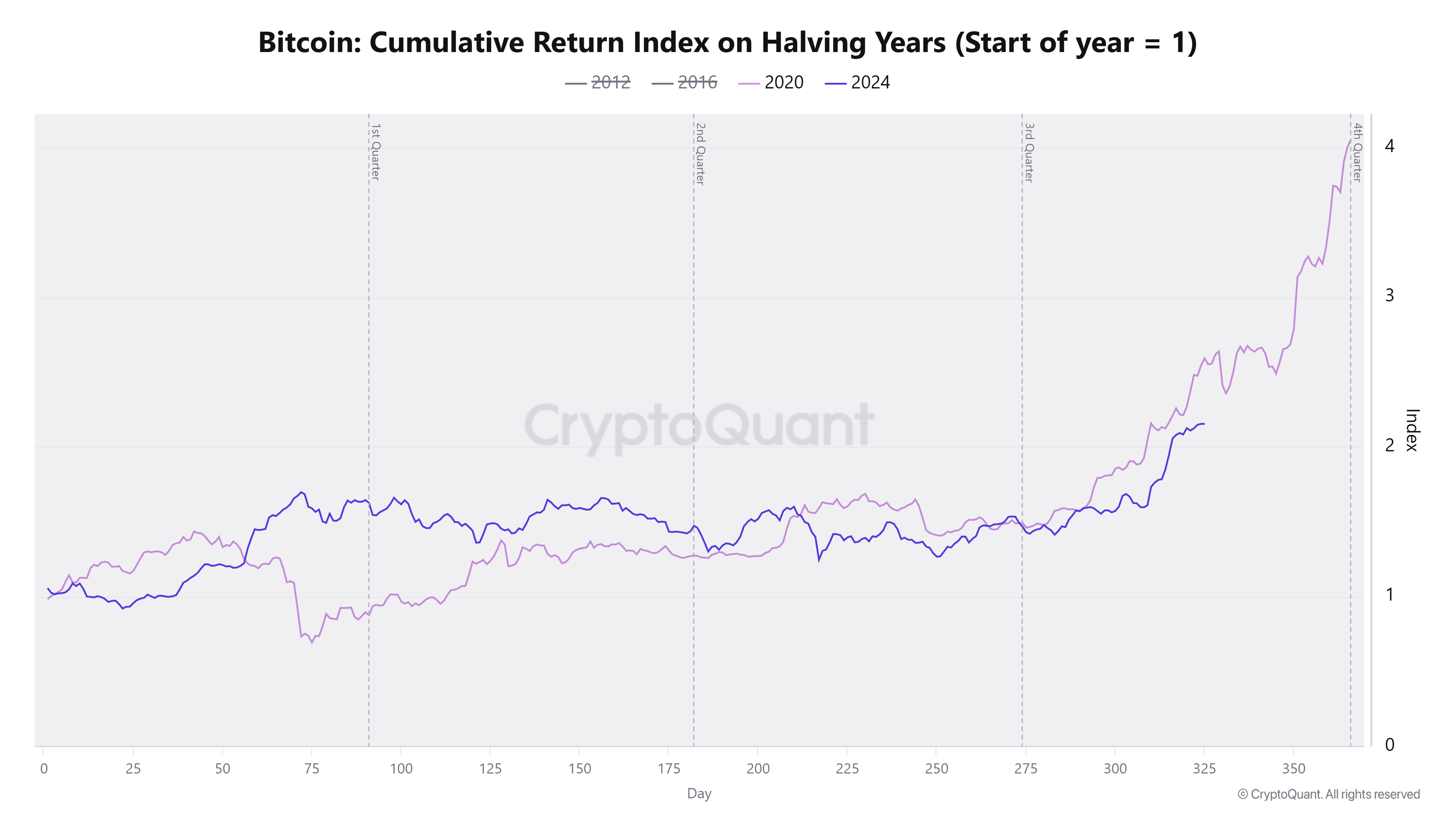 Chỉ số lợi nhuận tích lũy của Bitcoin trên biểu đồ năm halving. Nguồn: CryptoQuant.