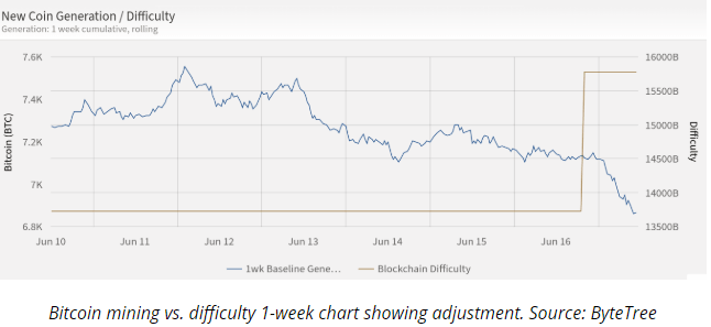 Bitcoin mining difficulty adjustment chart