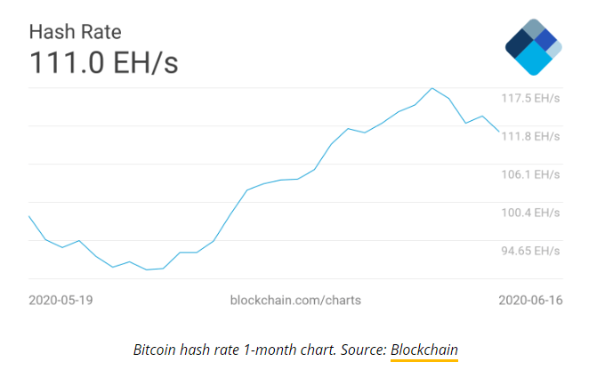 Bitcoin hash rate