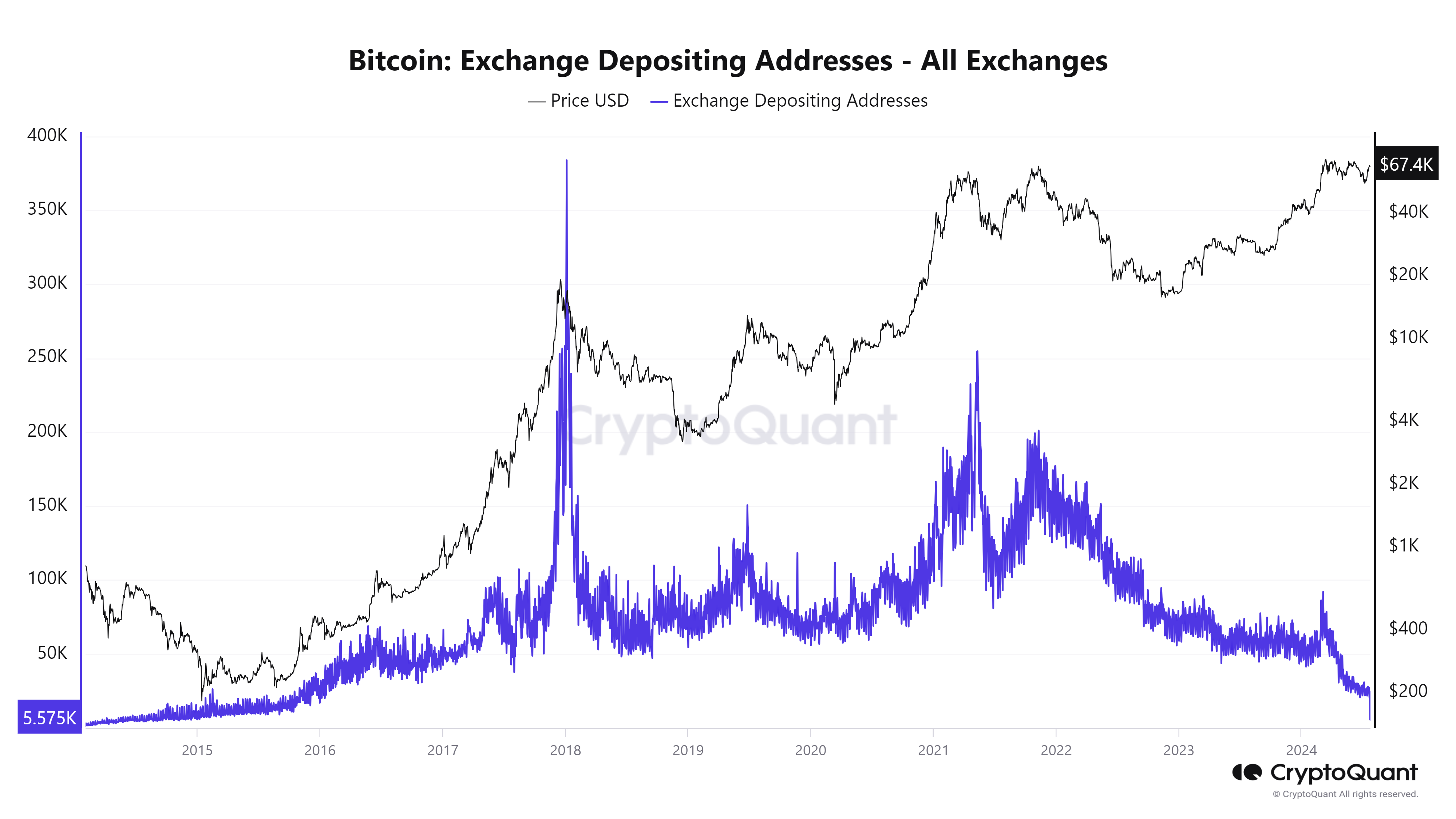 Bitcoin Exchange Depositing Addresses chart