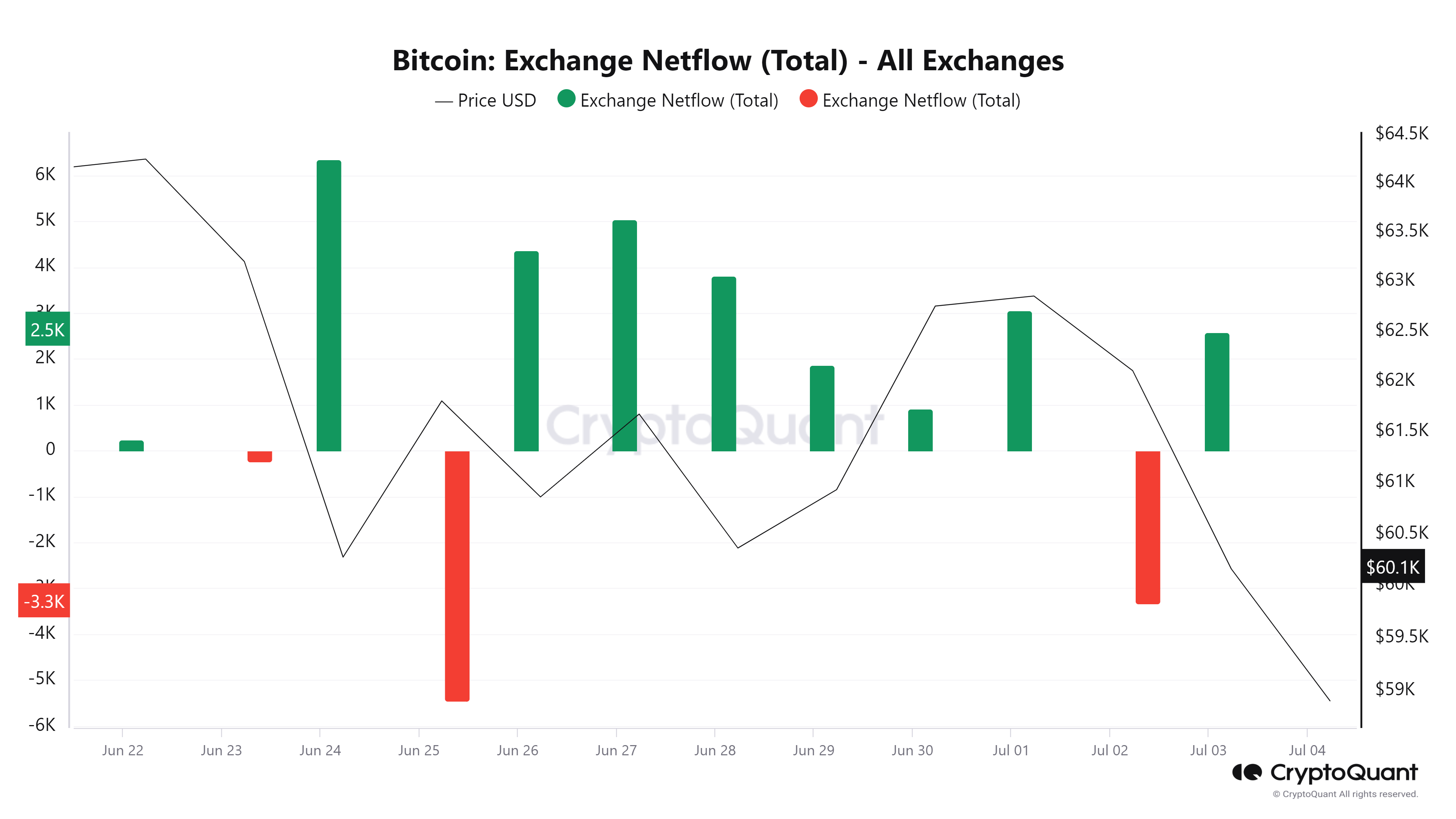 Bitcoin Exchange netflow chart