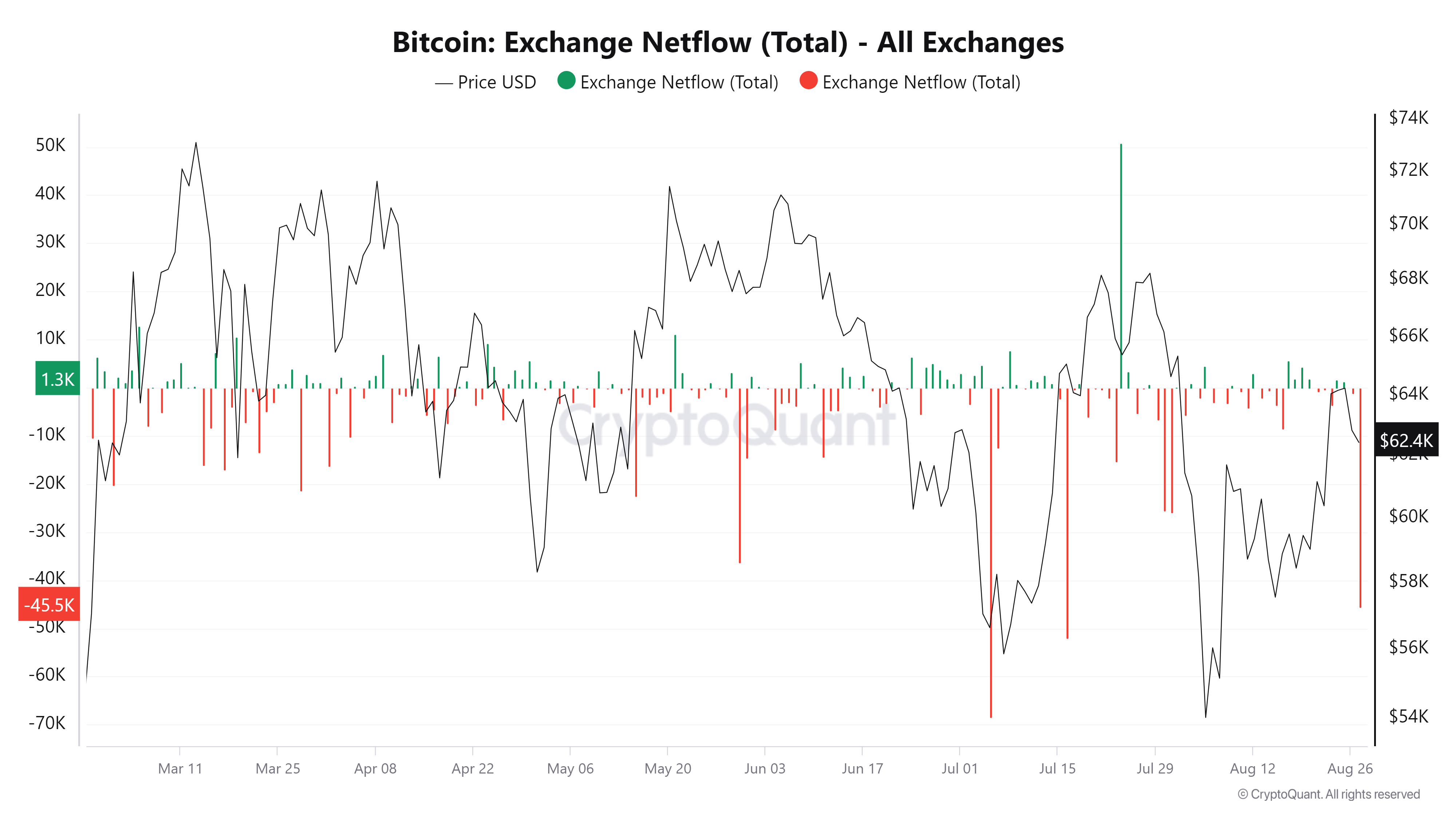 比特币现货ETF净流入量图表