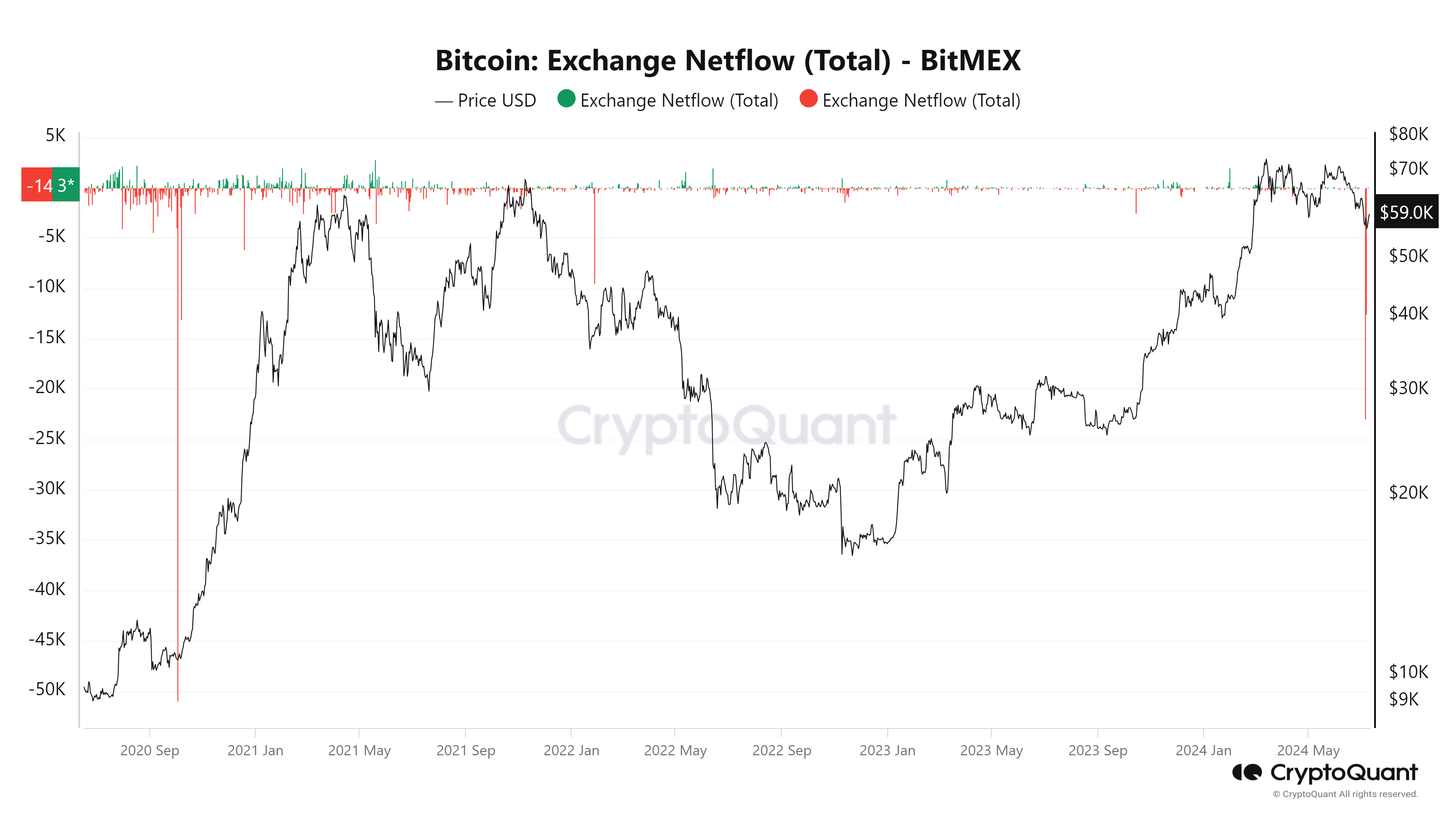 Bitcoin Exchange Netflow (Total) - BitMex chart