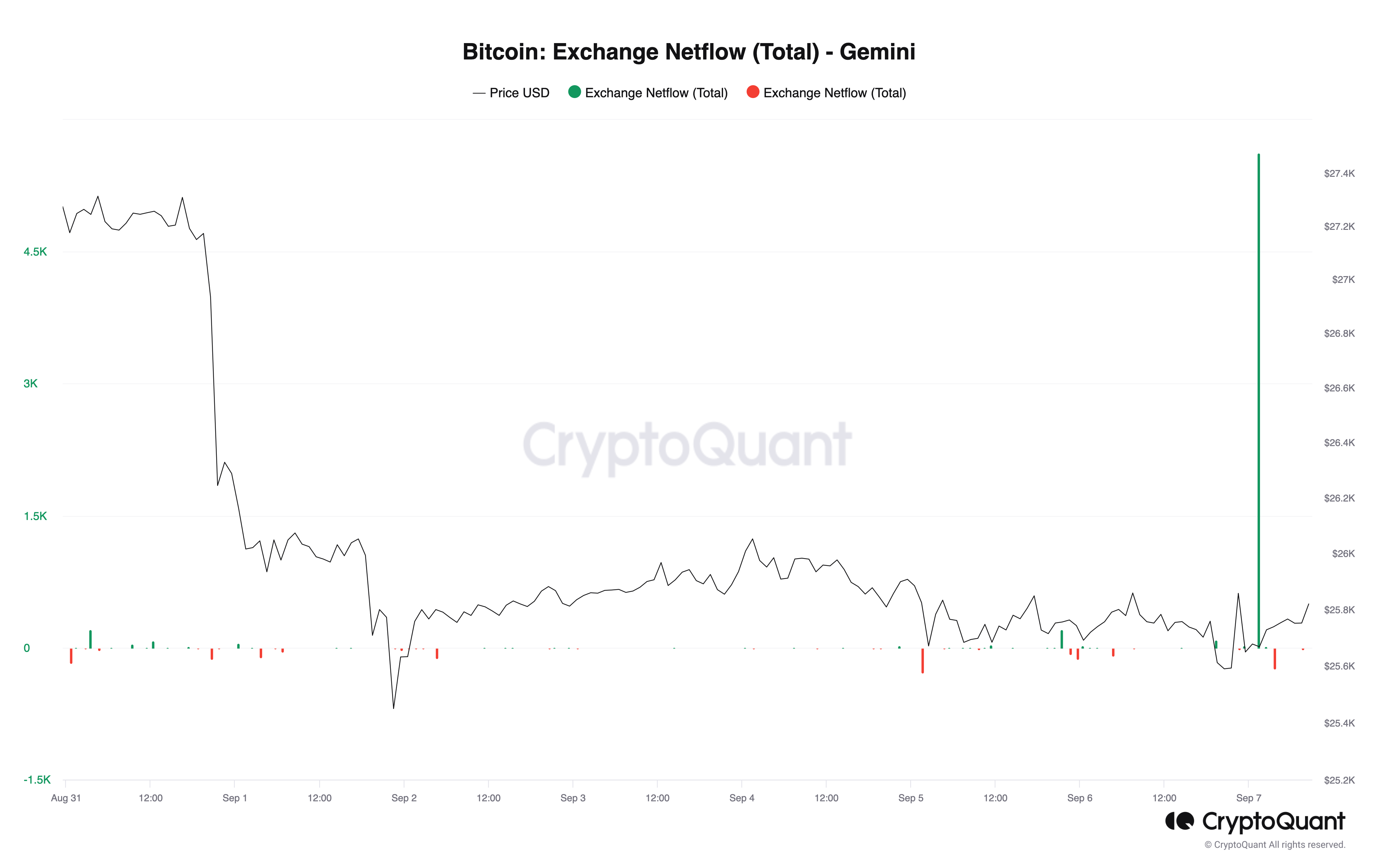 BTC Exchange Netflow Gemini