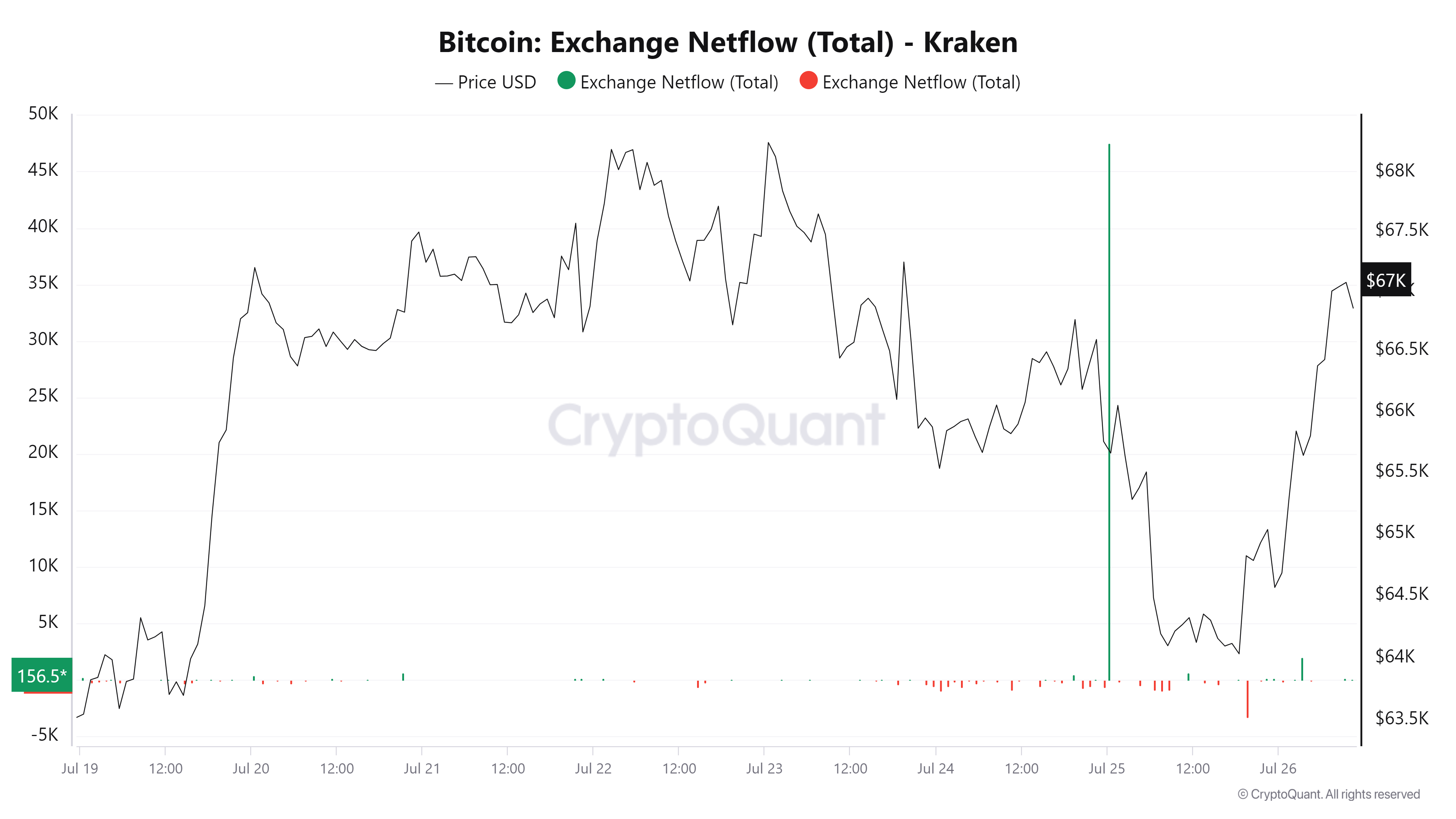 Bitcoin Exchange Netflow on Kraken chart