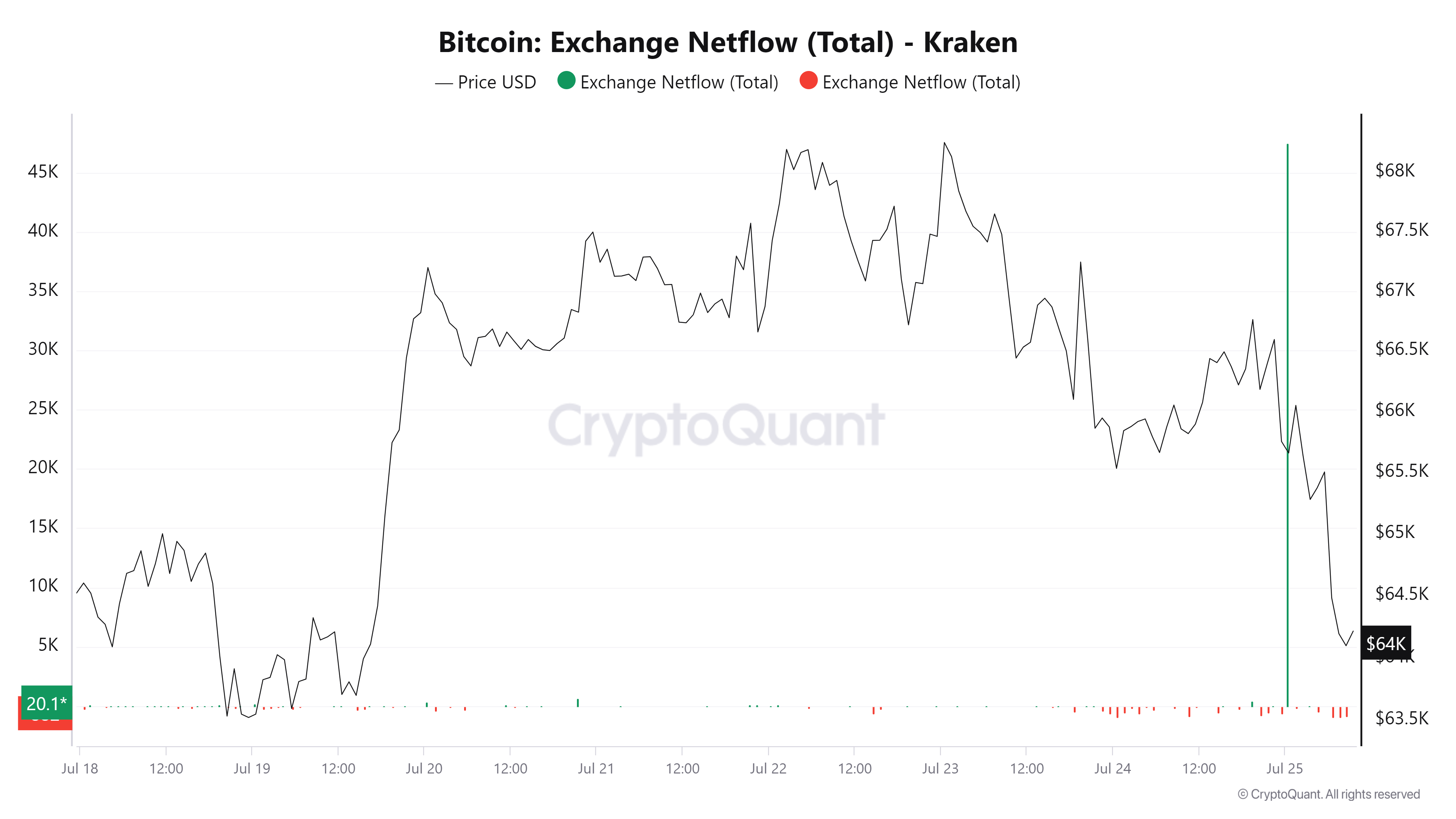 Bitcoin Exchange Netflow (Total) Kraken chart