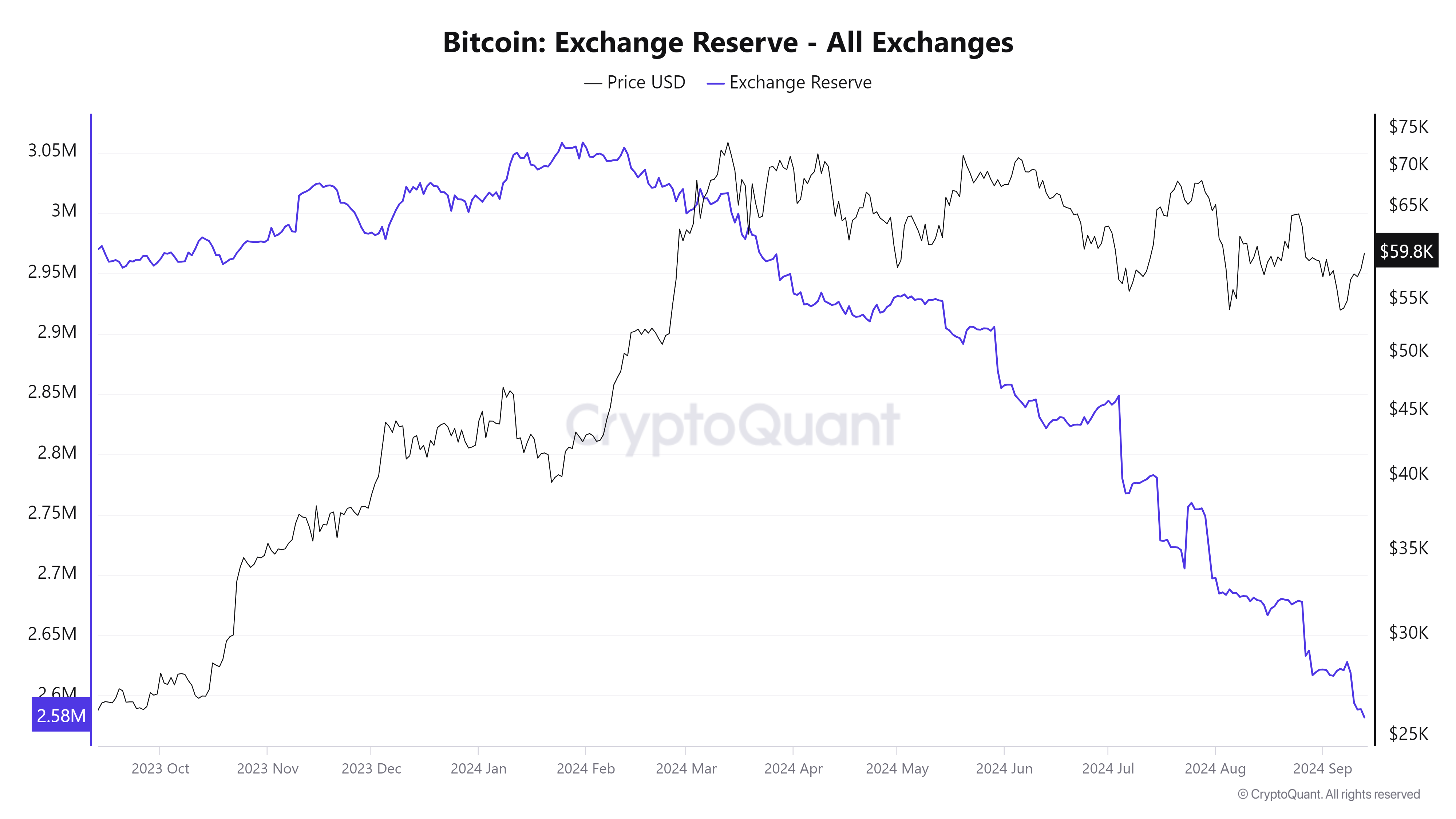 Dự trữ trao đổi BTC