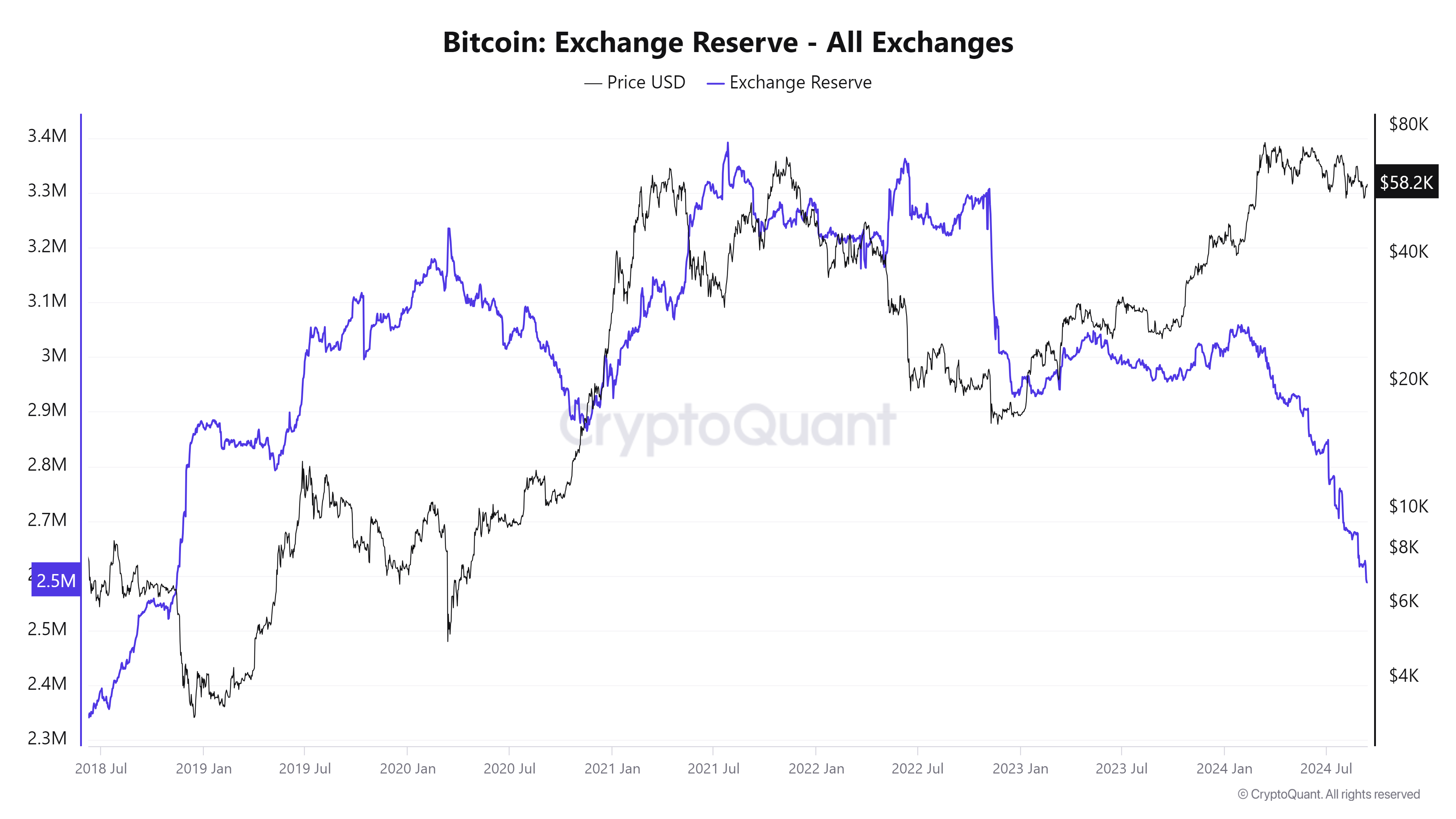 Biểu đồ dự trữ Bitcoin Exchange