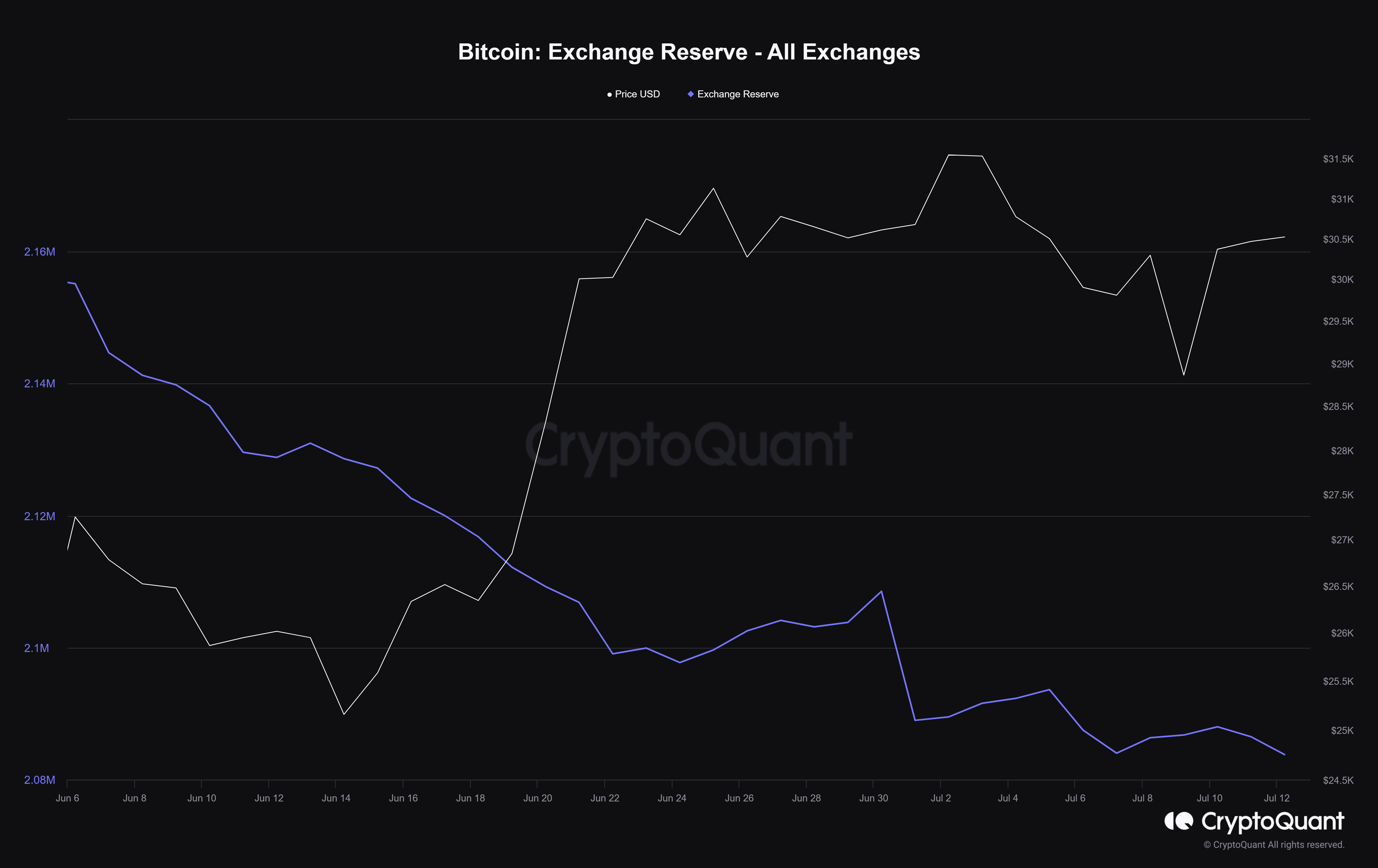 Bitcoin exchange reserves