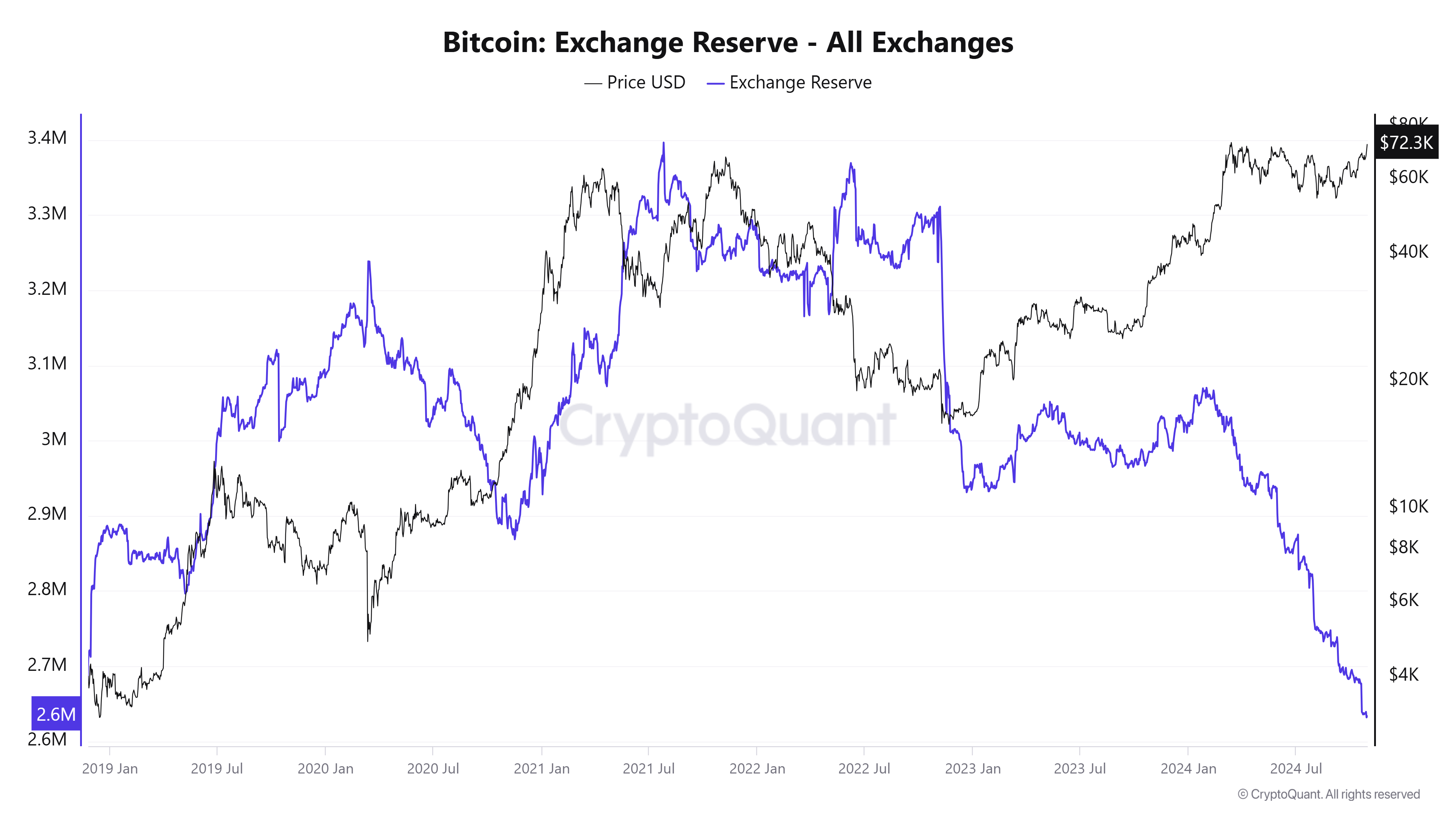 Reserva de Intercambio de BTC (Fuente: CryptoQuant)