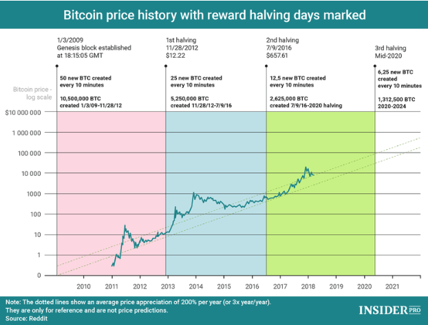 How Much Is Bitcoin Worth In 2020 / Tesla Will No Longer Accept Bitcoin Over Climate Concerns Says Musk Bbc News : 1, 2020, would have been able to purchase.13966 bitcoin based on a starting price of $7,160.bitcoin traded at $23,605 on dec.