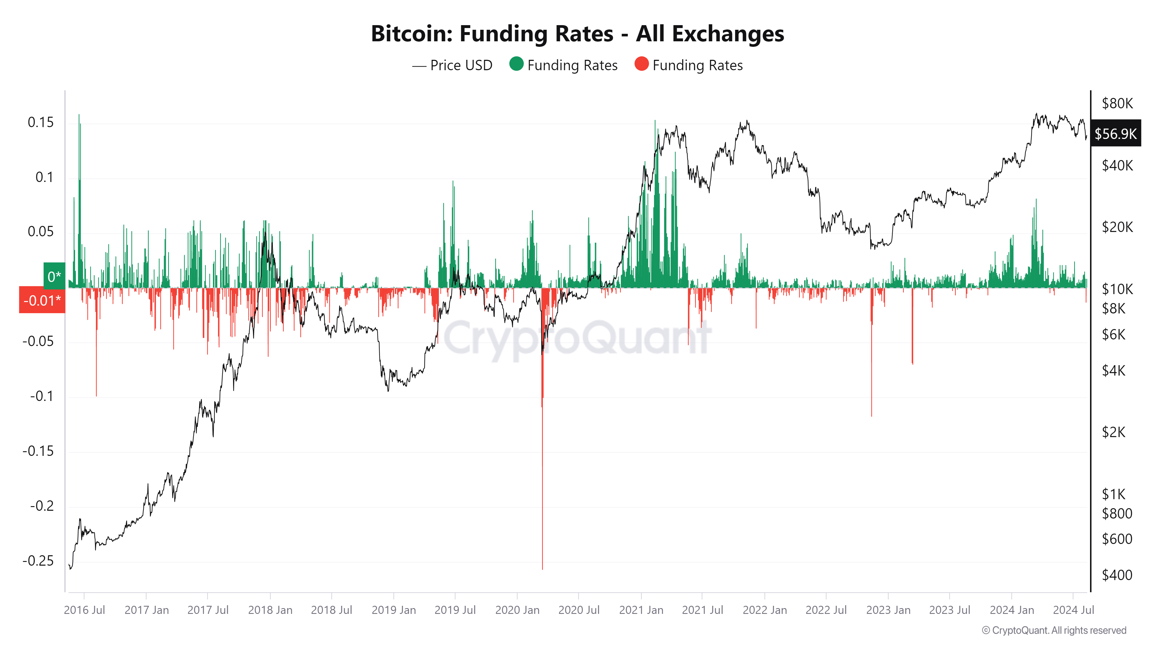 Bitcoin Funding Rates chart