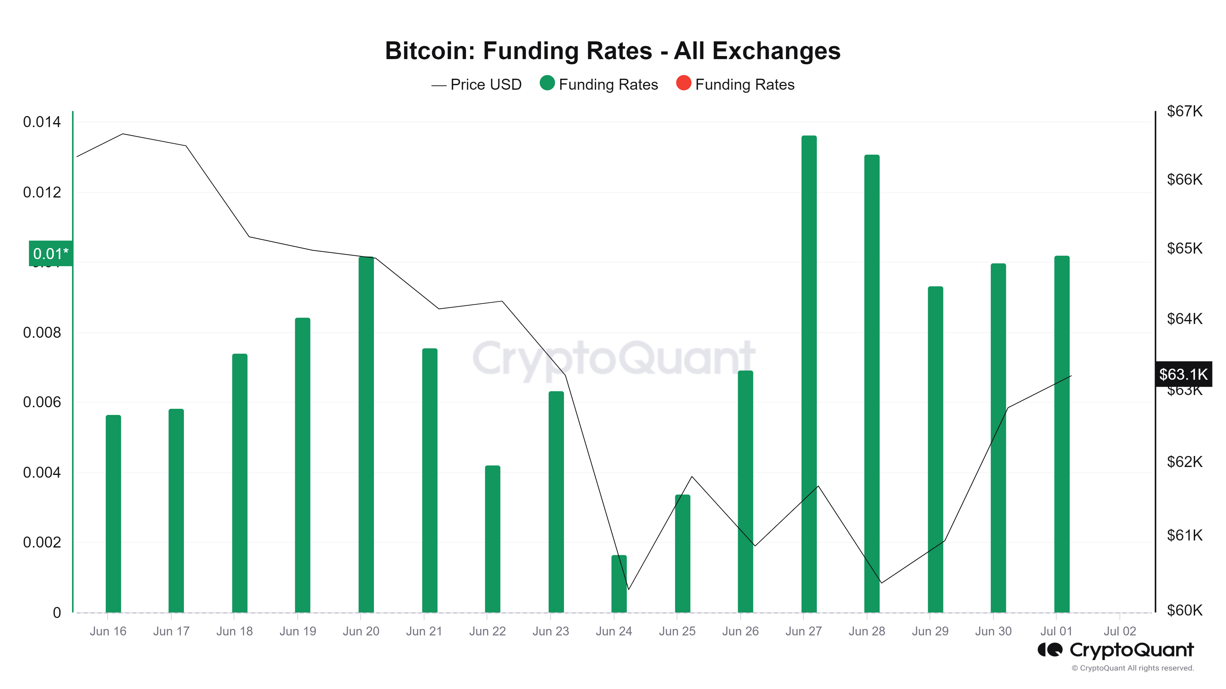 Bitcoin Funding rates chart