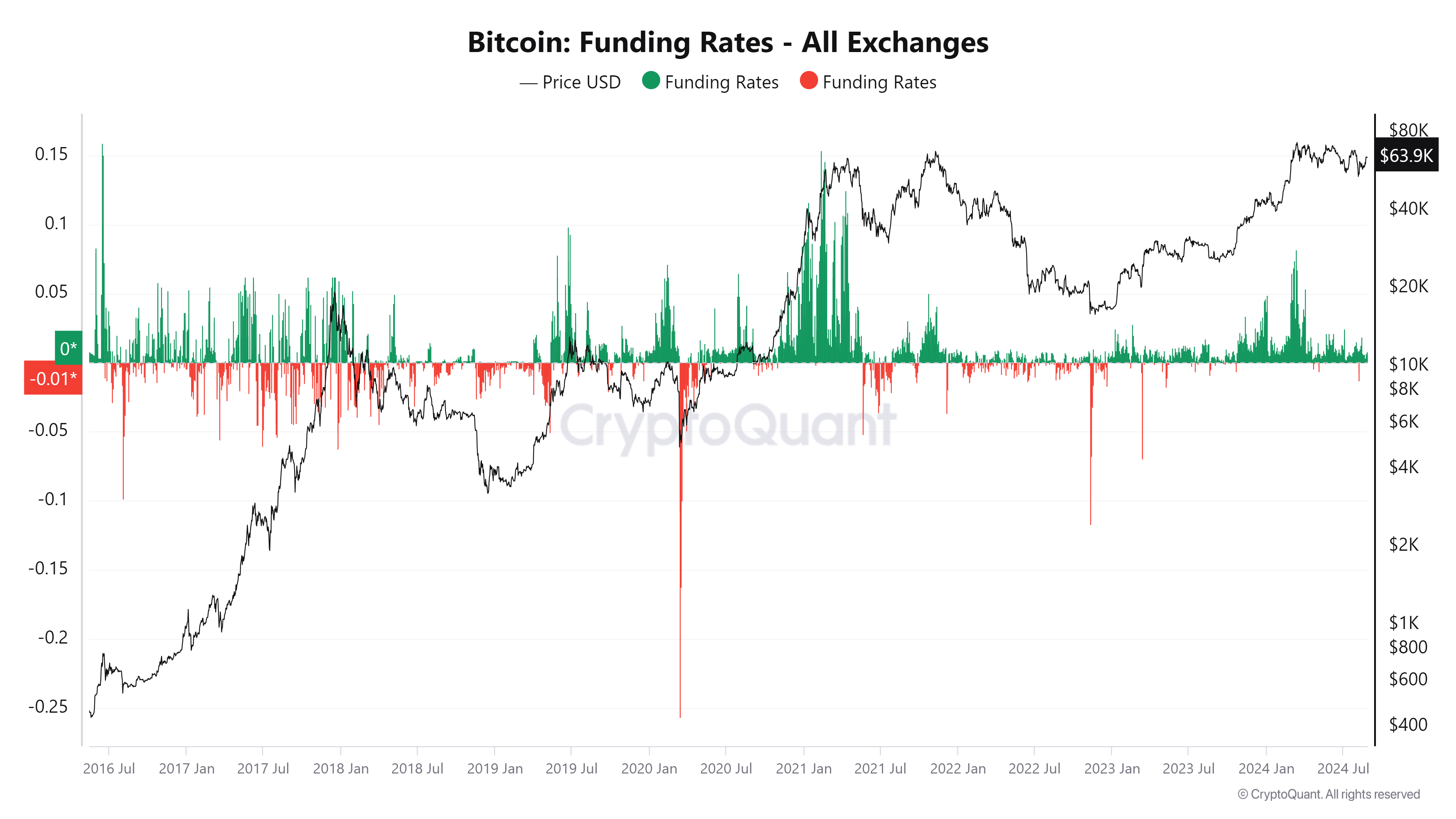 Cuadro de tasas de financiación de Bitcoin 