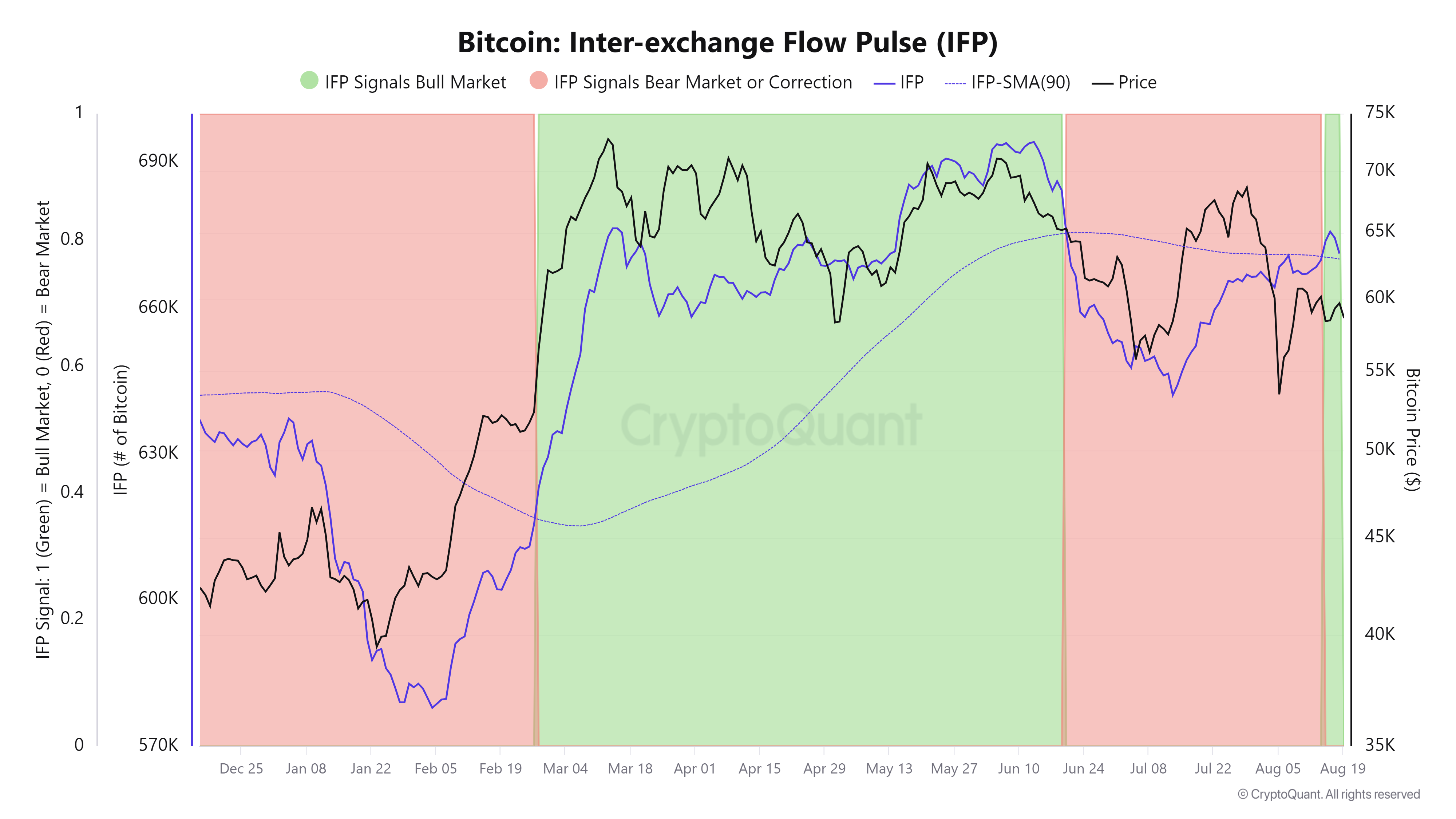 Bitcoin Inter-exchange Flow Pulse chart