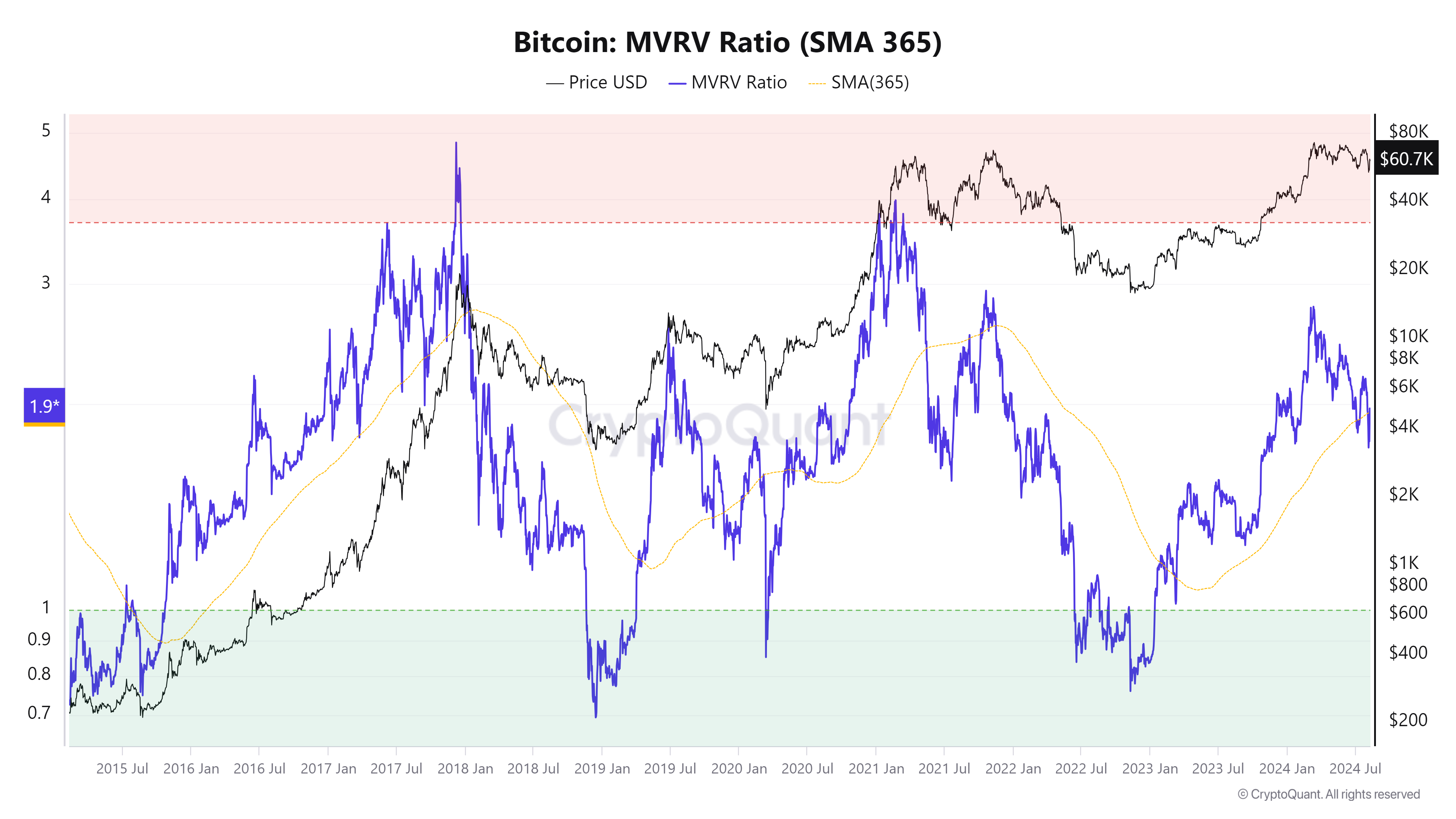 Bitcoin MVRV