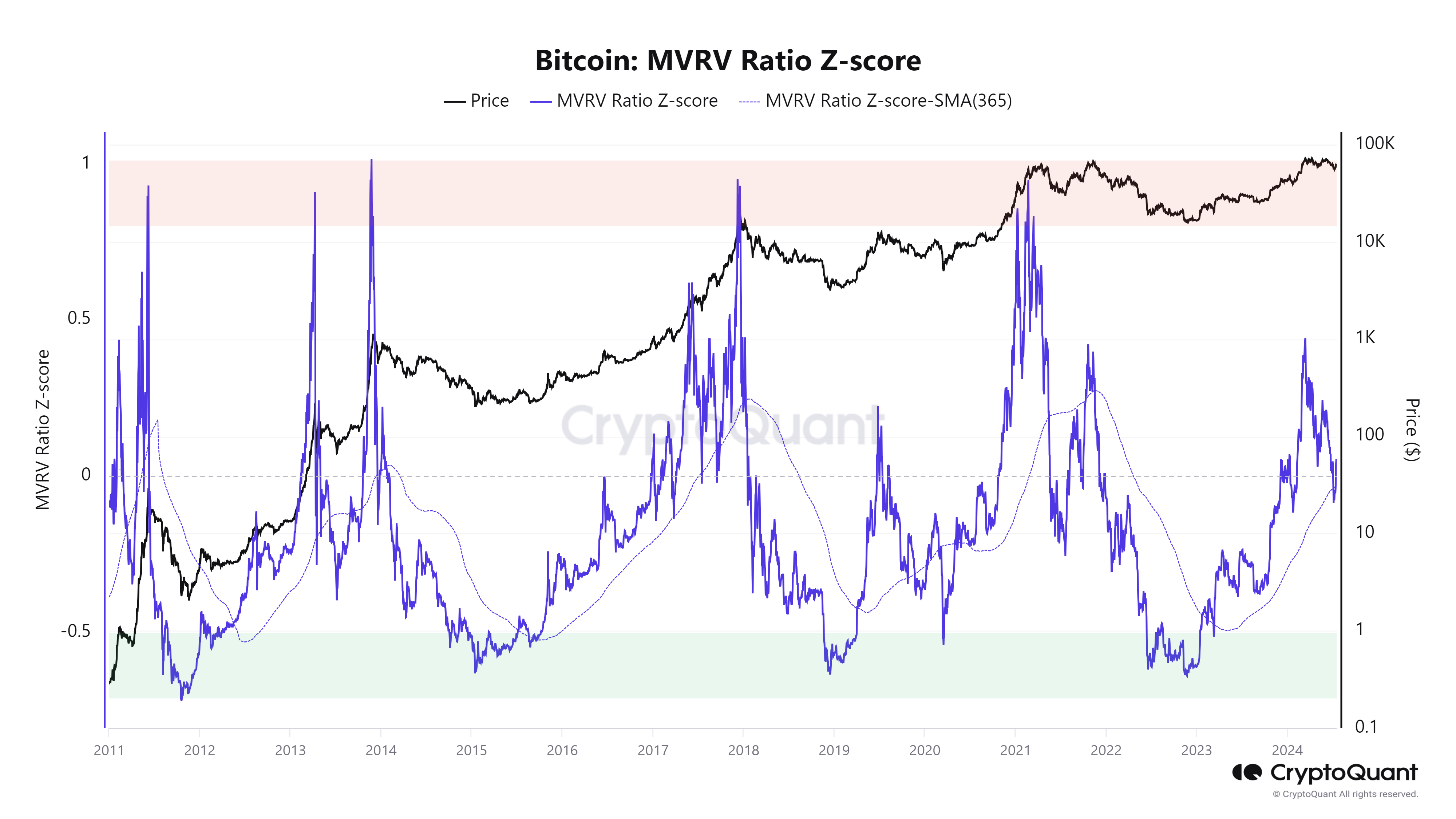 Bitcoin MVRV Ration Z-score chart