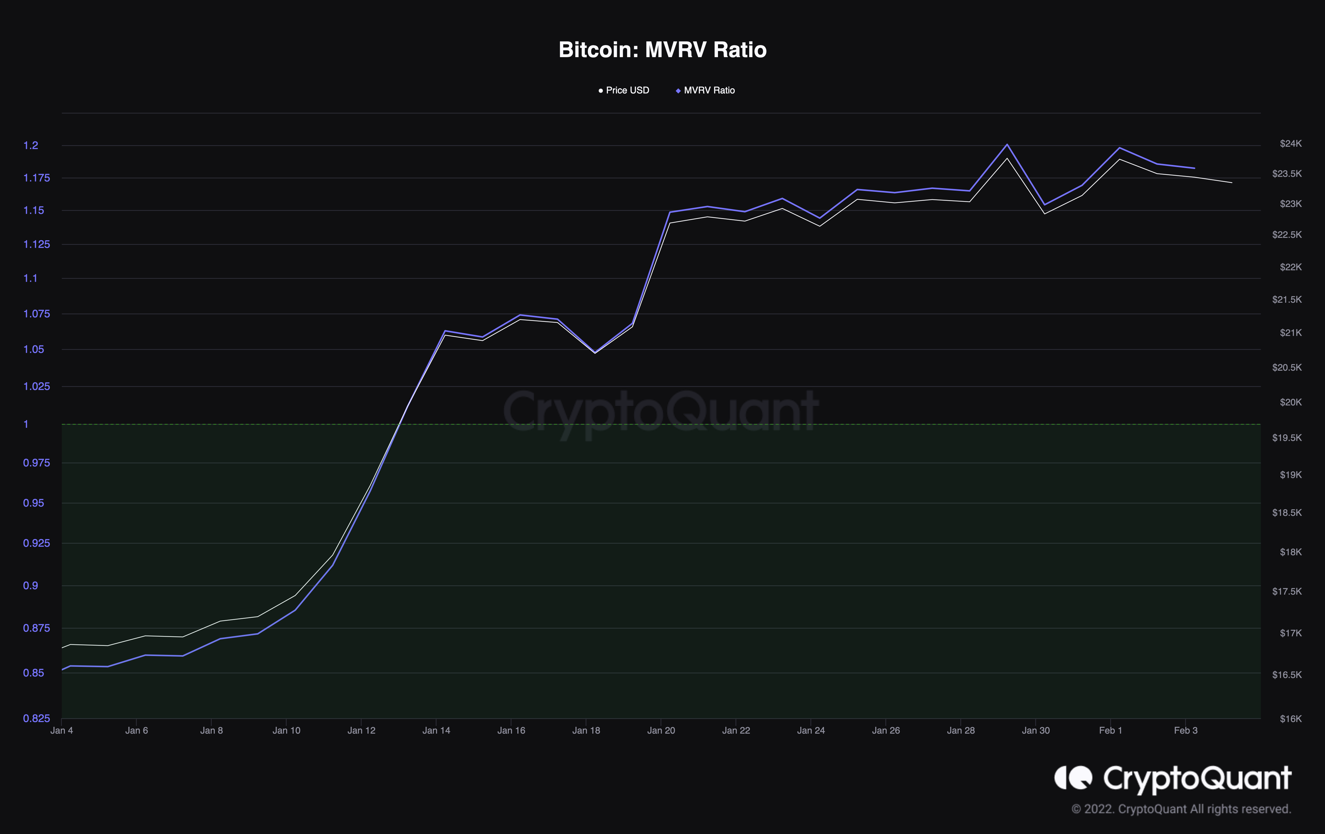 Bitcoin MVRV ratio