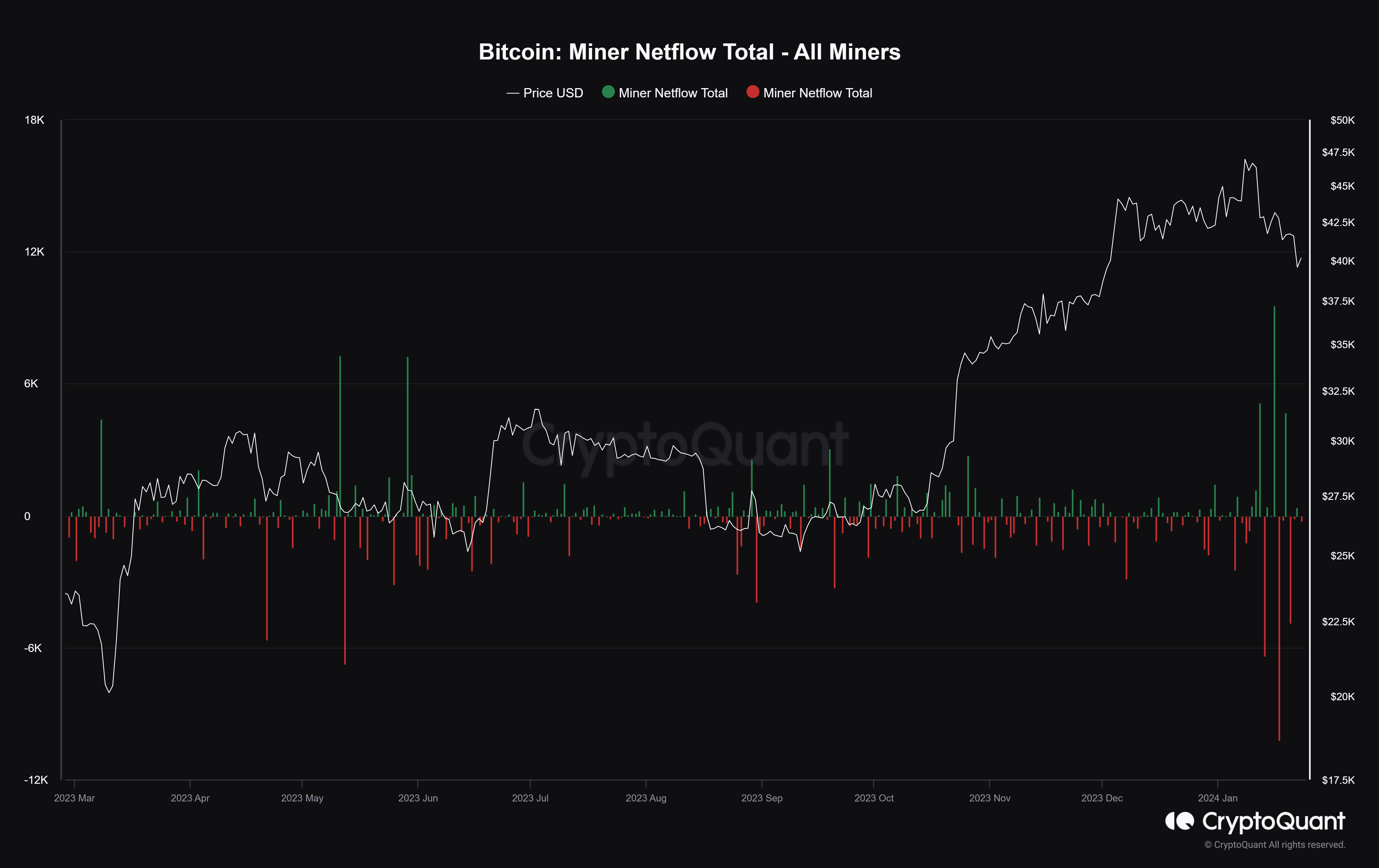 Bitcoin miner net flows