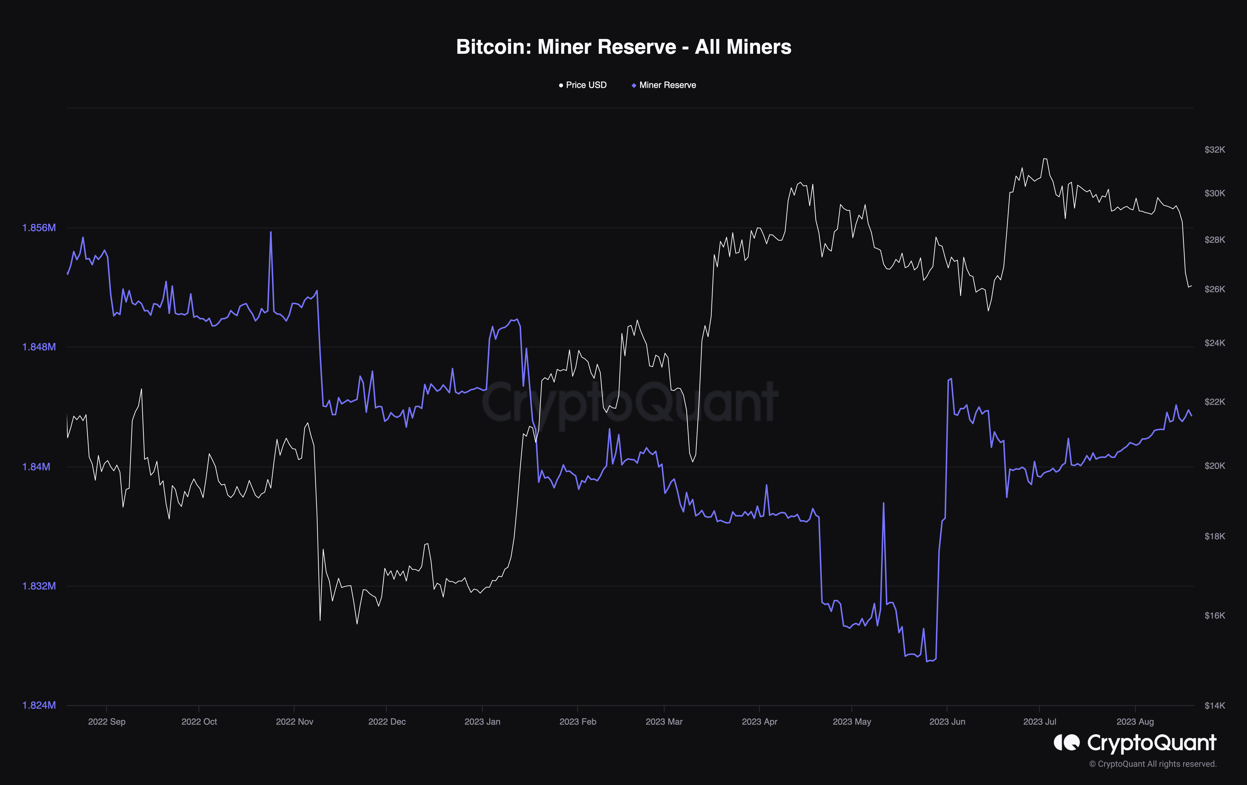 BTC miner reserve