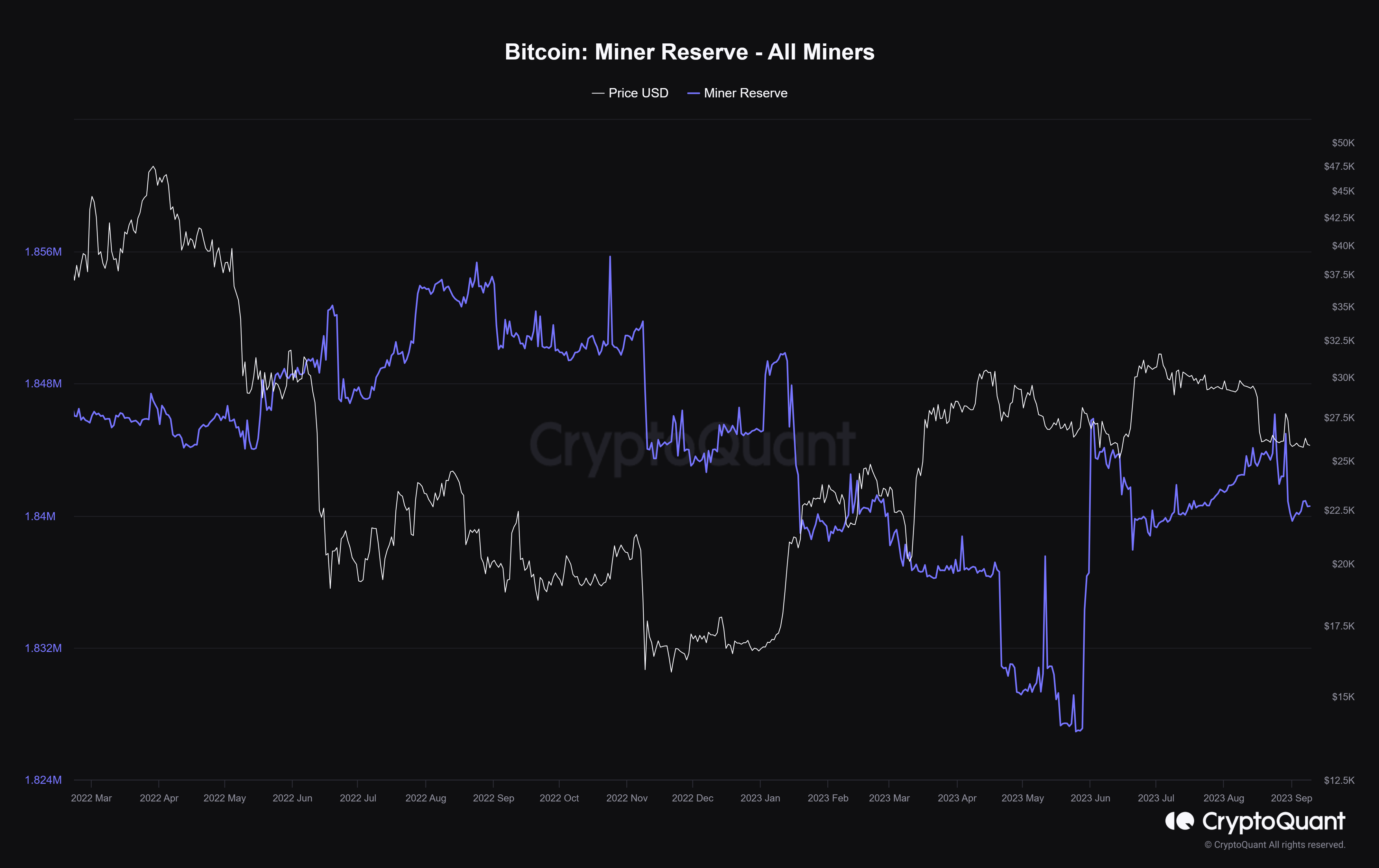Bitcoin miner reserves