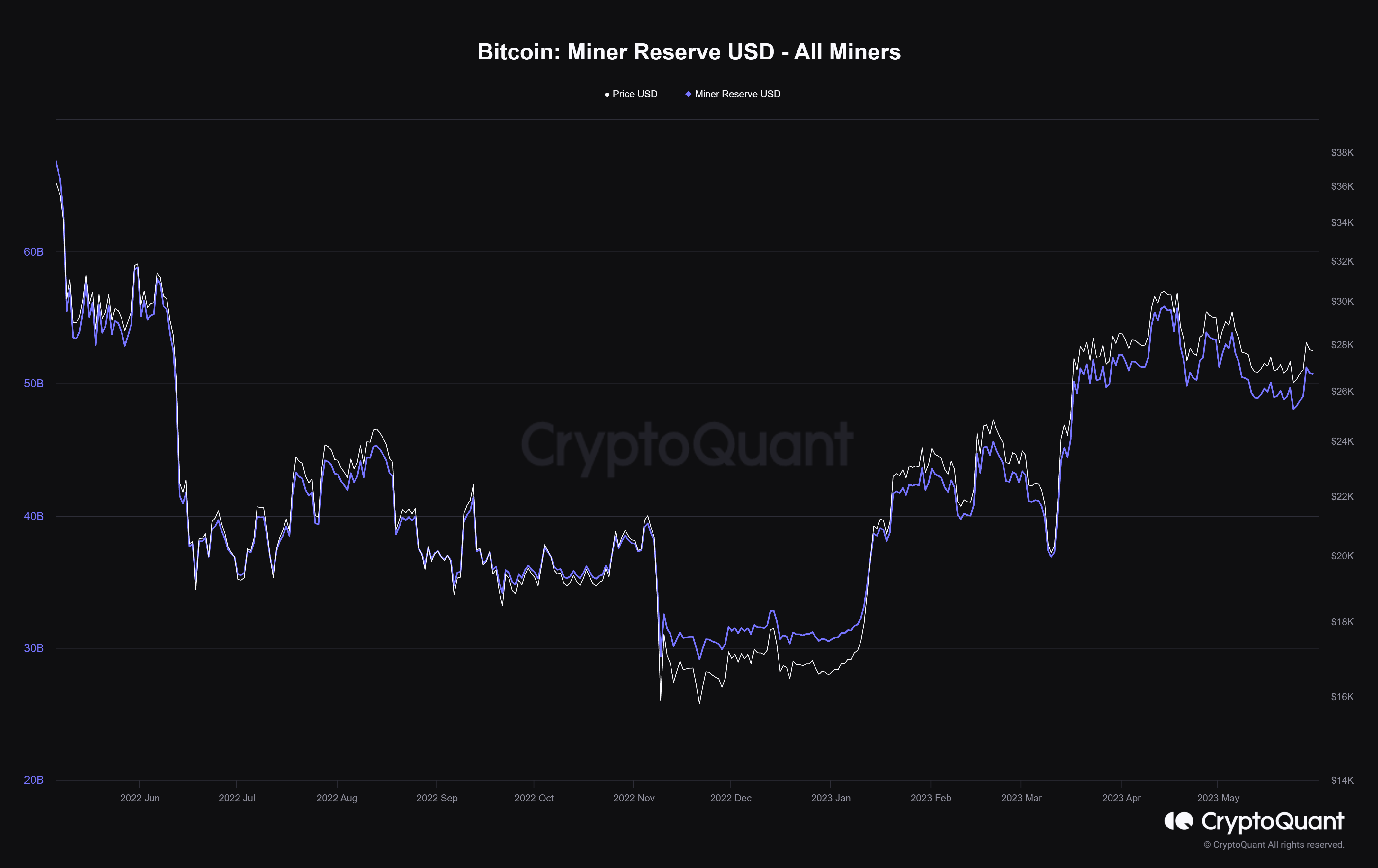 Bitcoin miners reserves