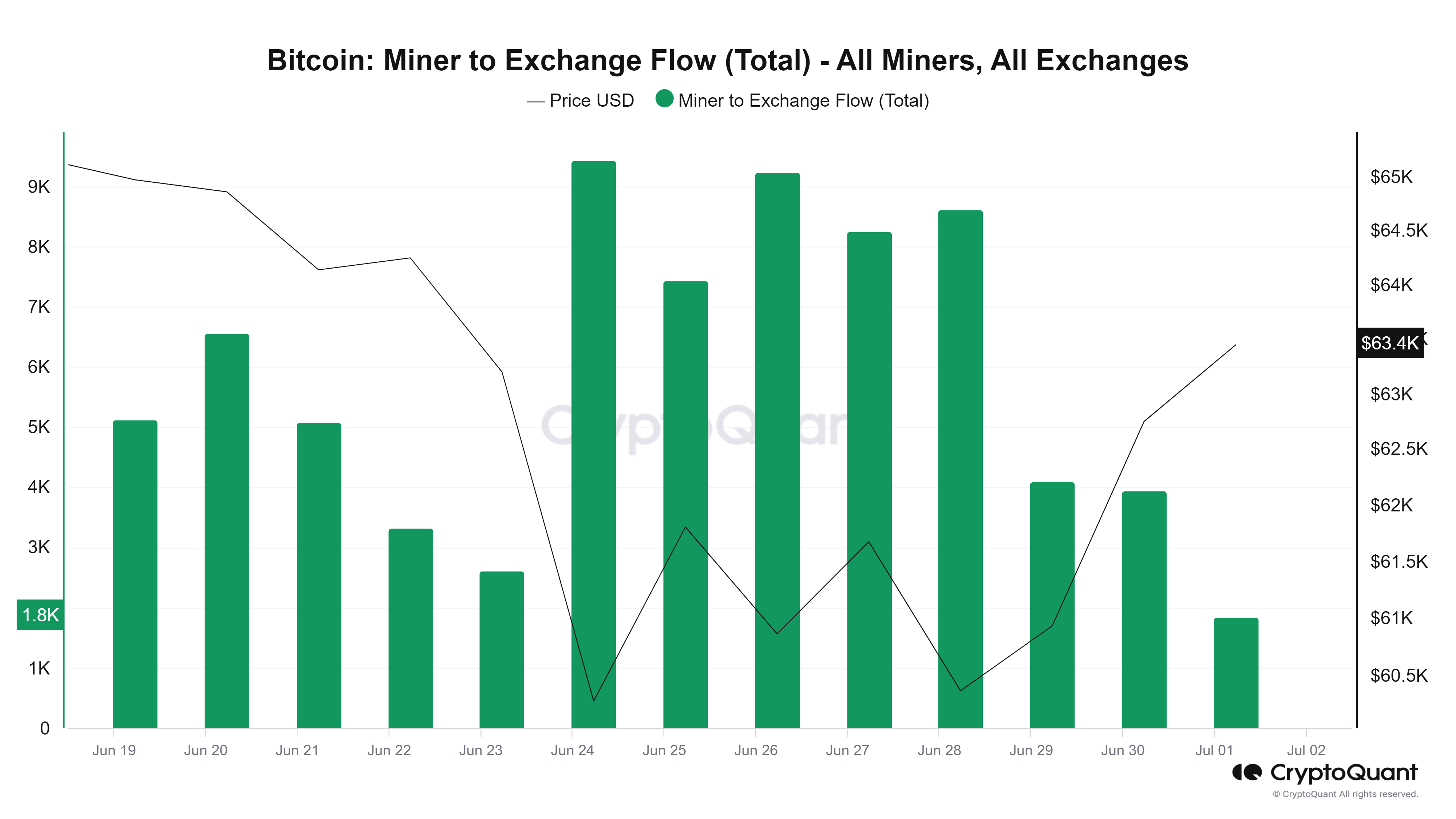 Bitcoin Miner to Exchange chart