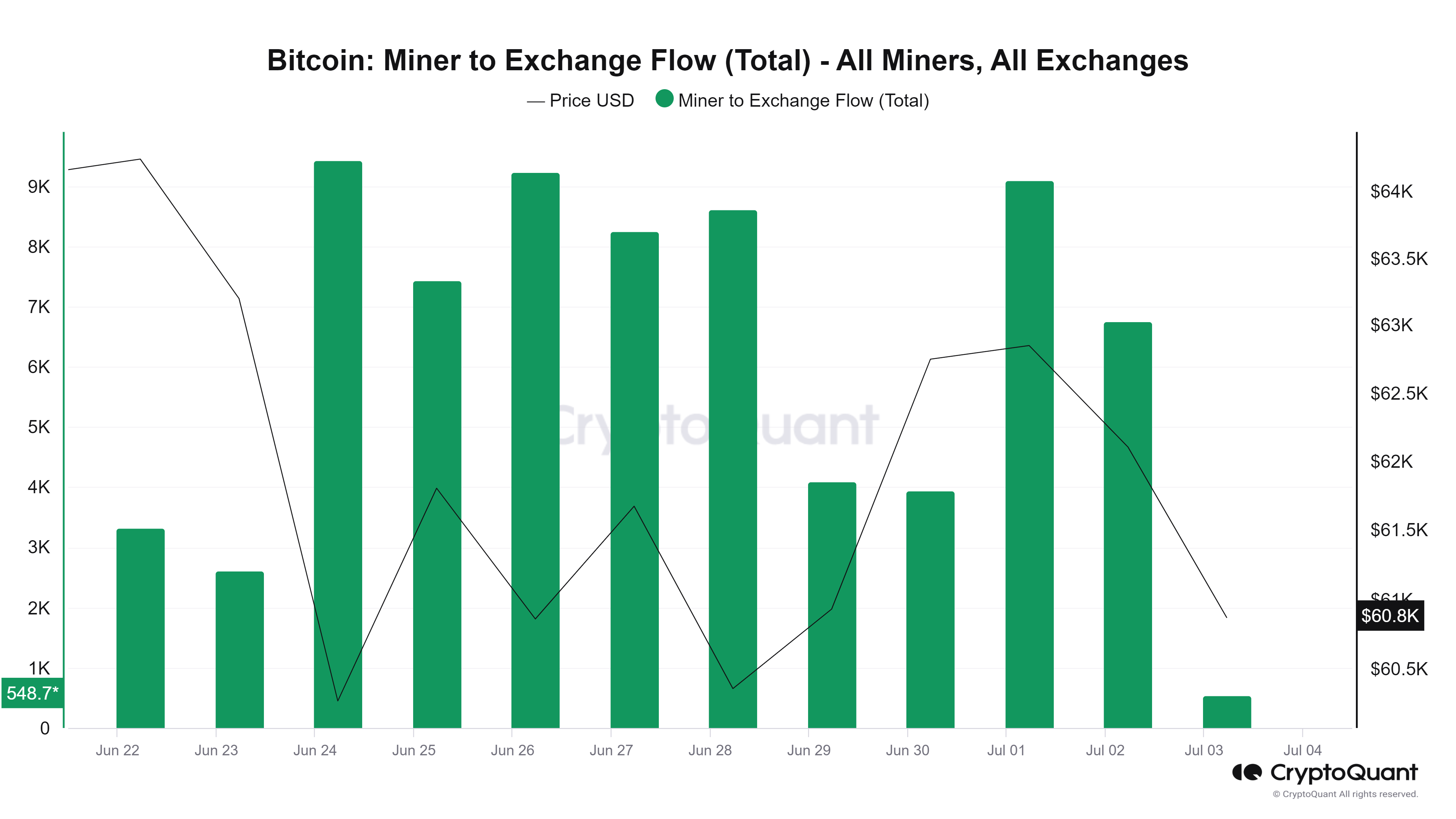 Gráfico de flujo de mineros de Bitcoin a intercambios (Total)