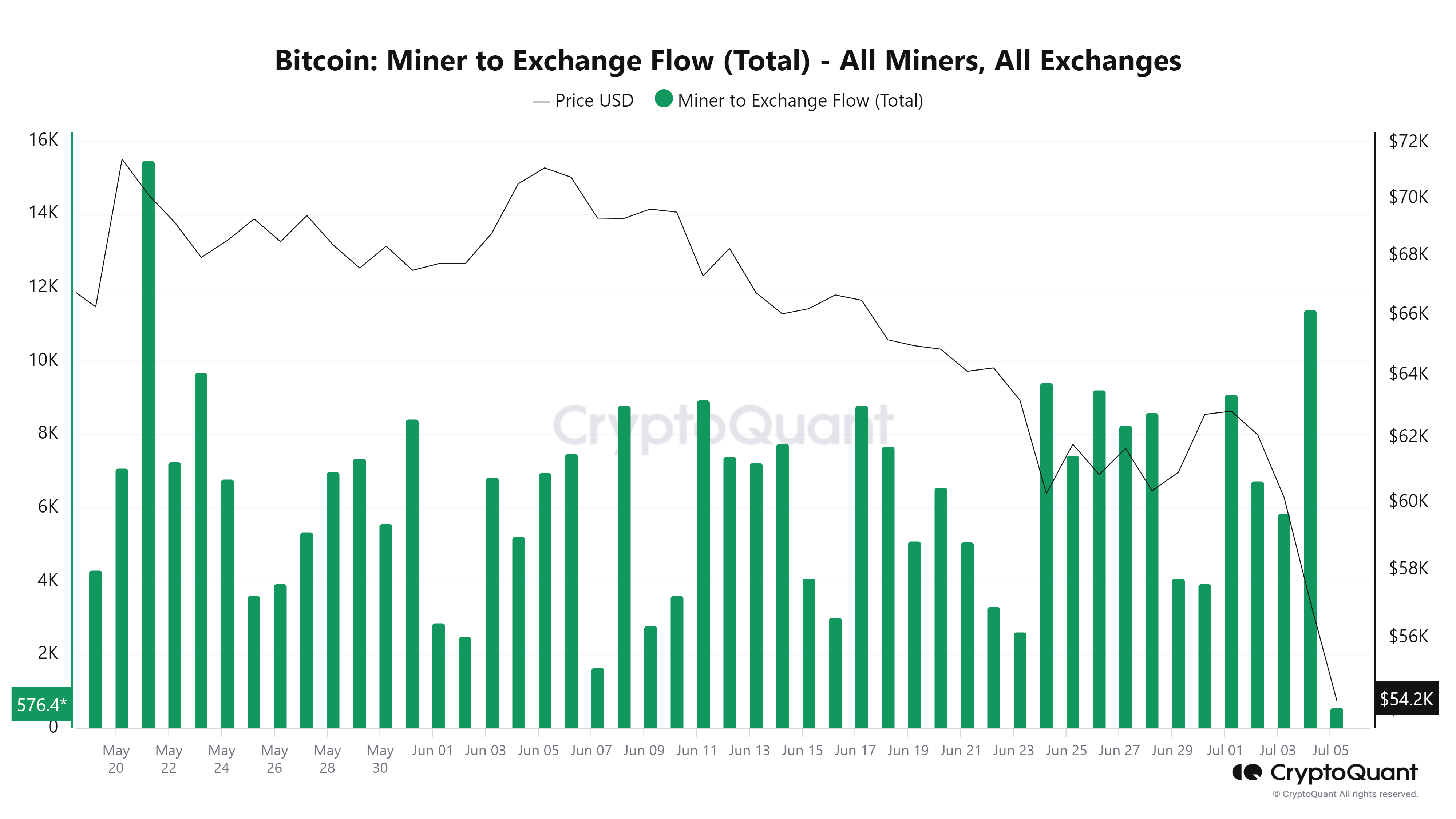 Bitcoin Miner to Exchange Flow (Total) chart