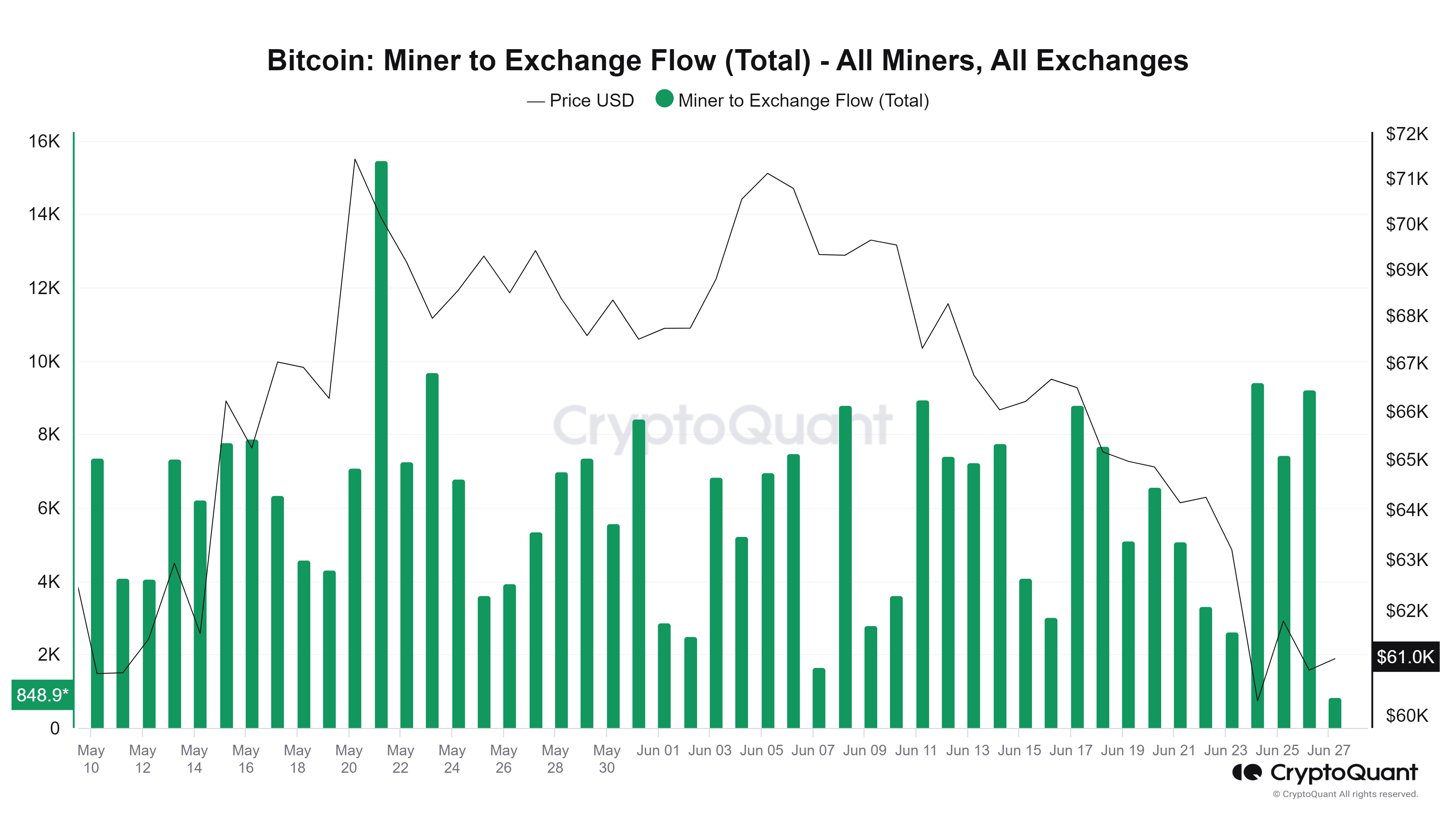 Bitcoin Miner to Exchange Flow (Total) chart