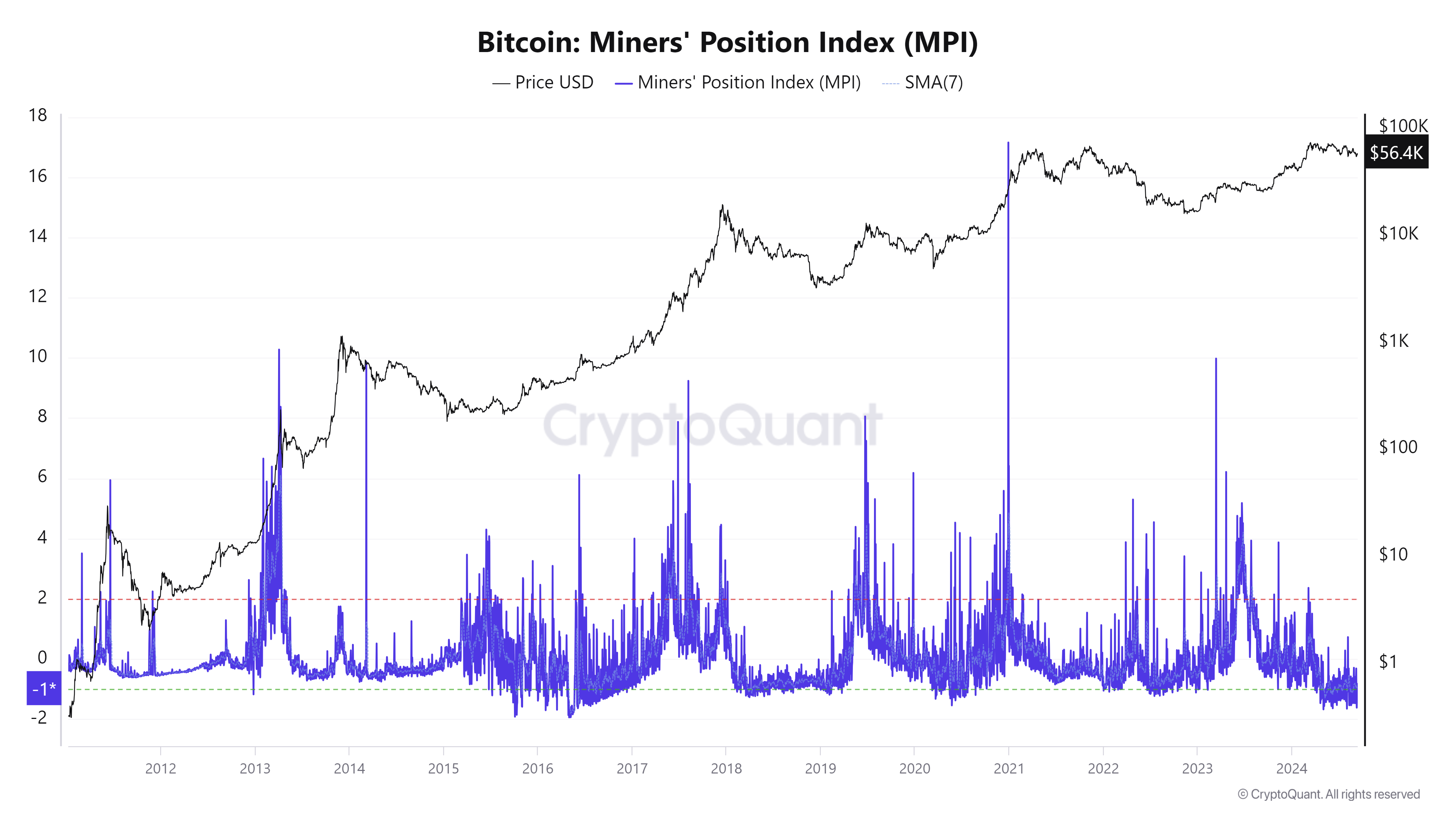 Biểu đồ chỉ số vị trí của thợ đào Bitcoin