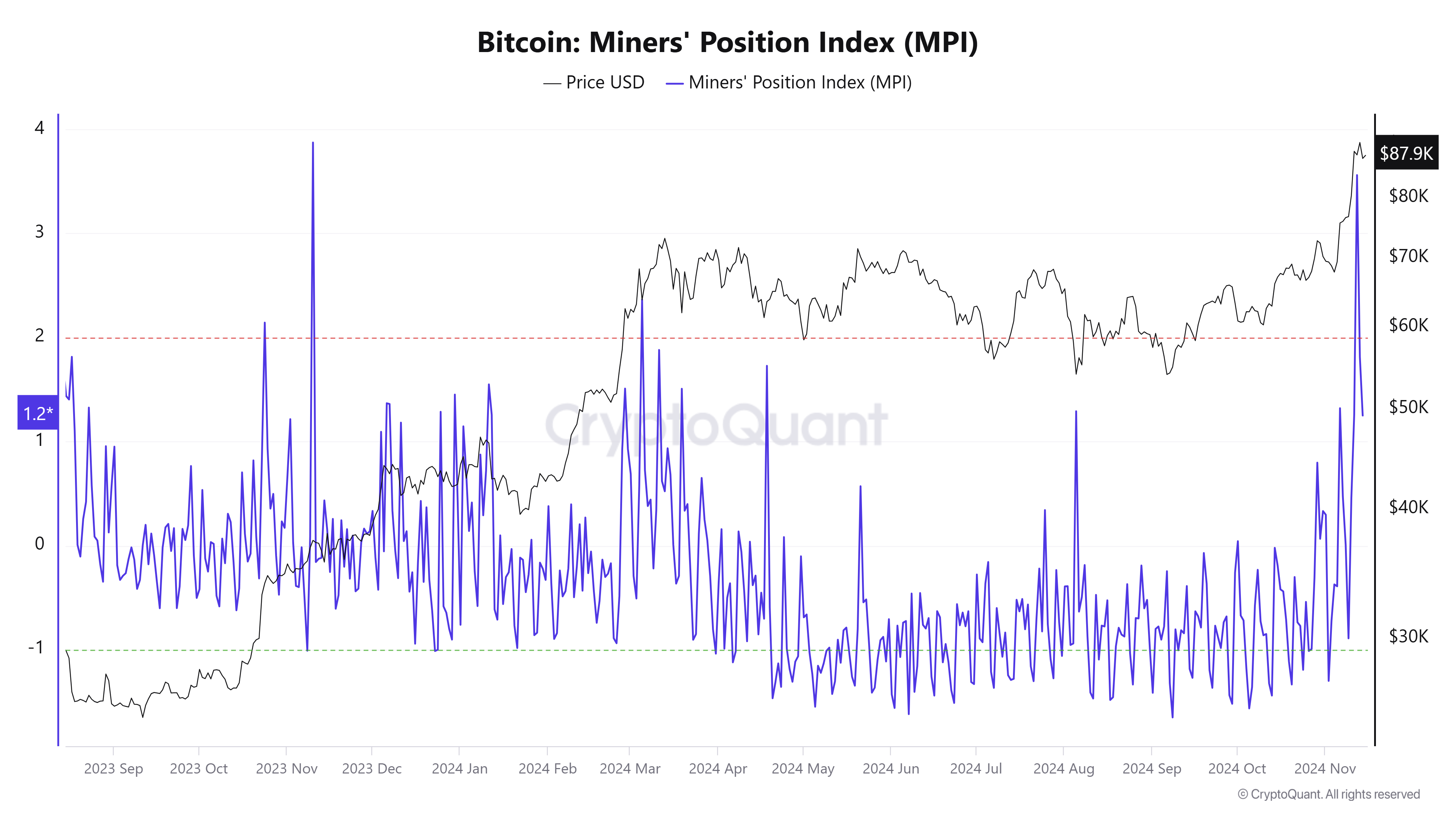 Bitcoin Miners Position Index chart. Source: Cryptoquant