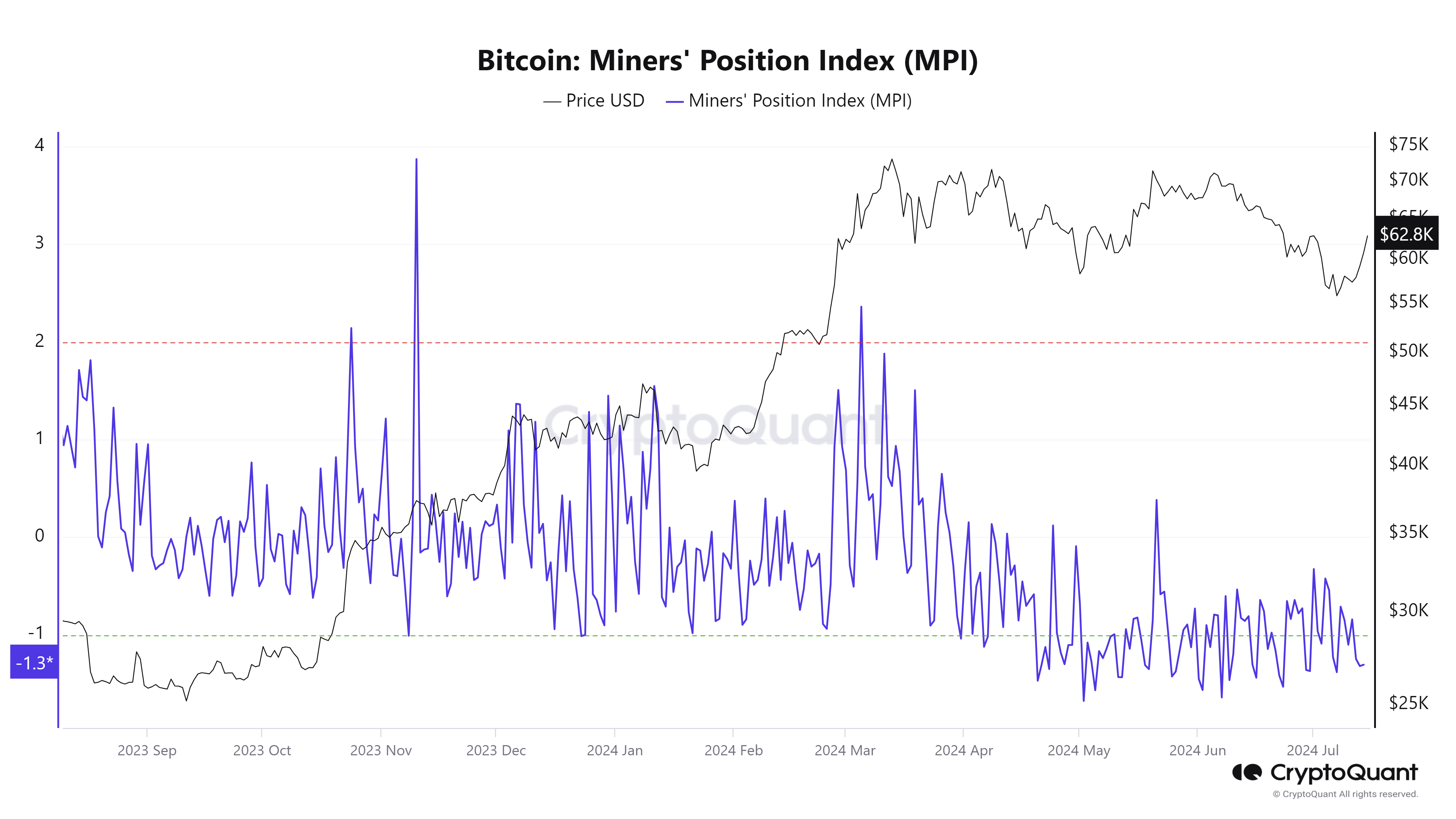 Biểu đồ Chỉ số vị trí thợ đào Bitcoin (MPI)