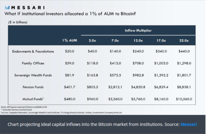 Messari $50,000 BTC scenario chart