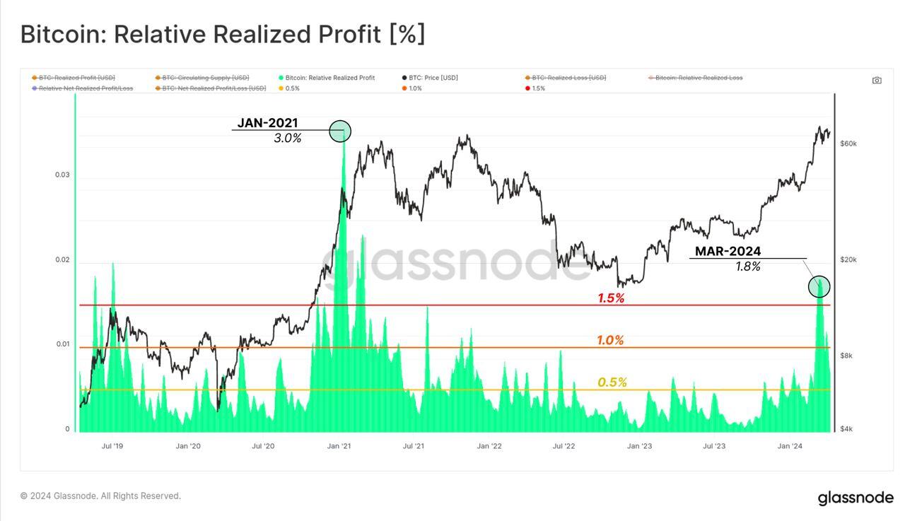 Bitcoin Relative Realized Profit Percentage