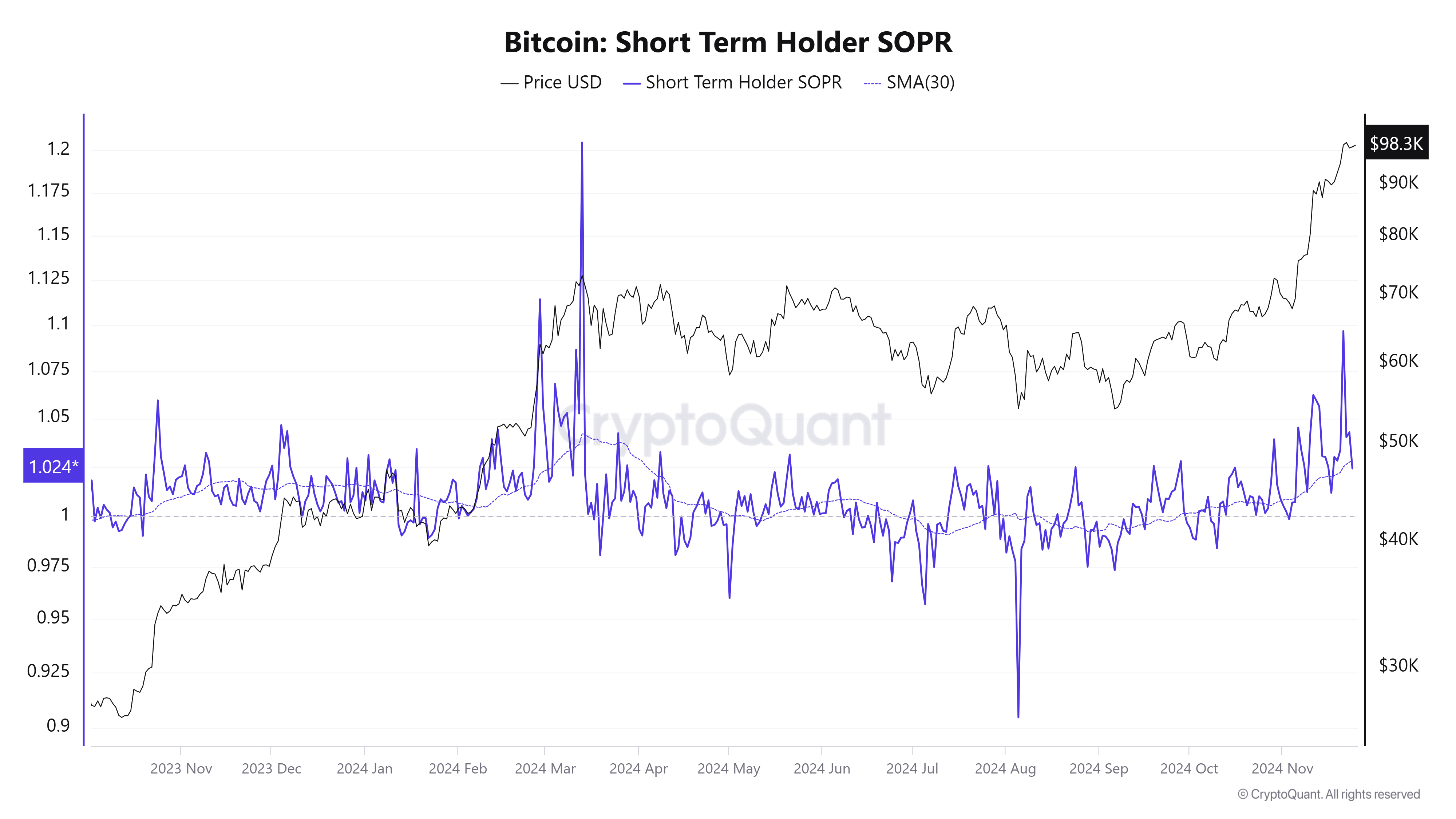 Bitcoin Short Term Holder chart. Source: CryptoQuant