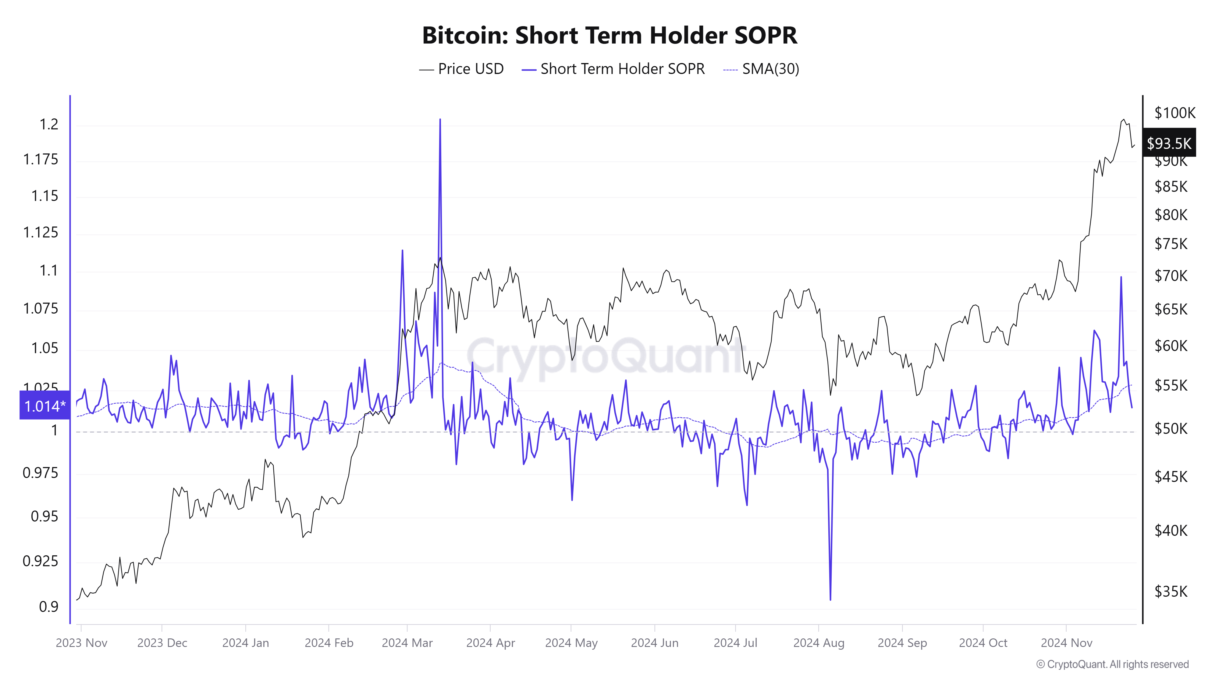 Biểu đồ Người nắm giữ Bitcoin ngắn hạn. Nguồn: CryptoQuant