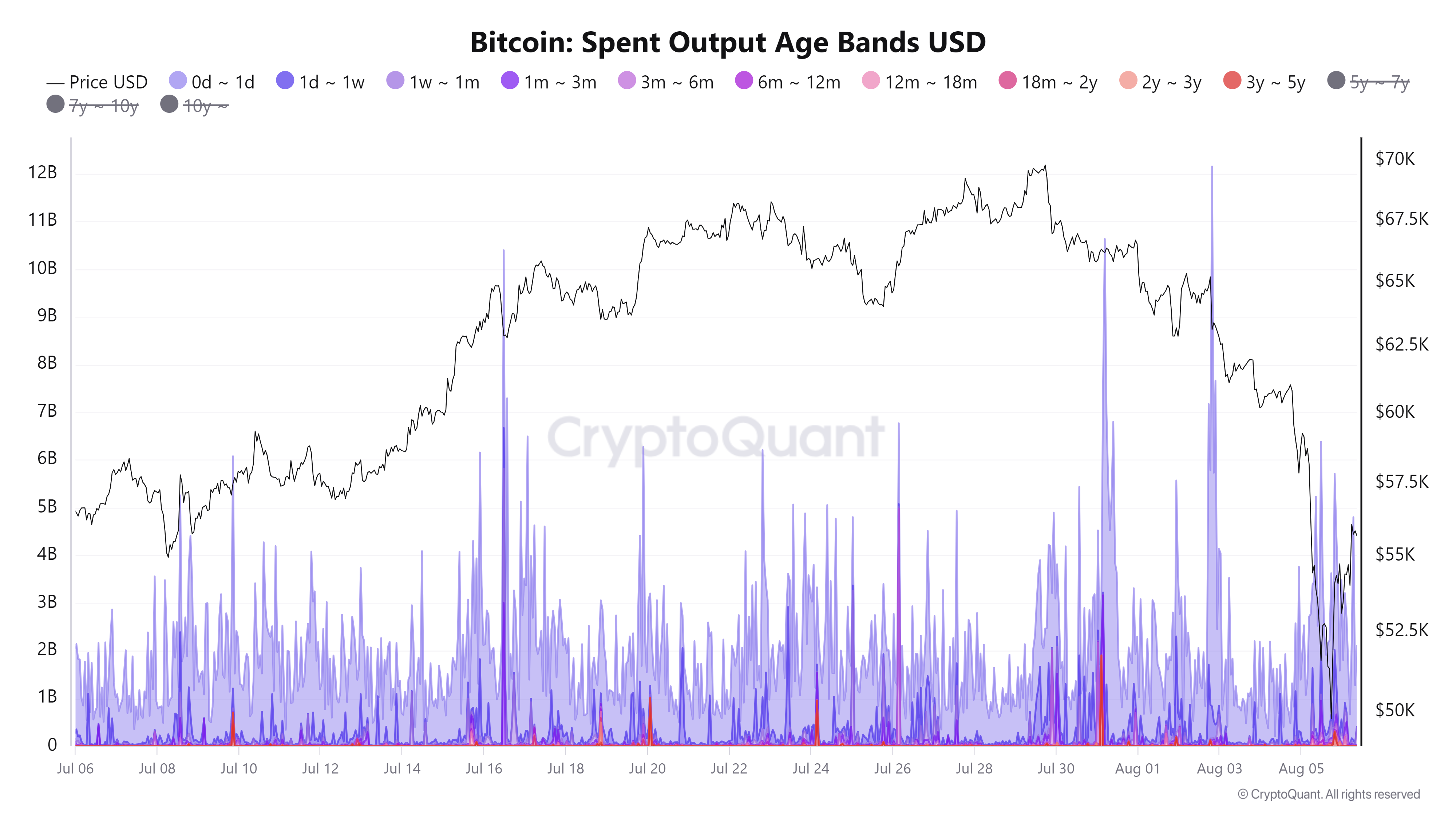 Bitcoin Spent Output Age Bands USD chart