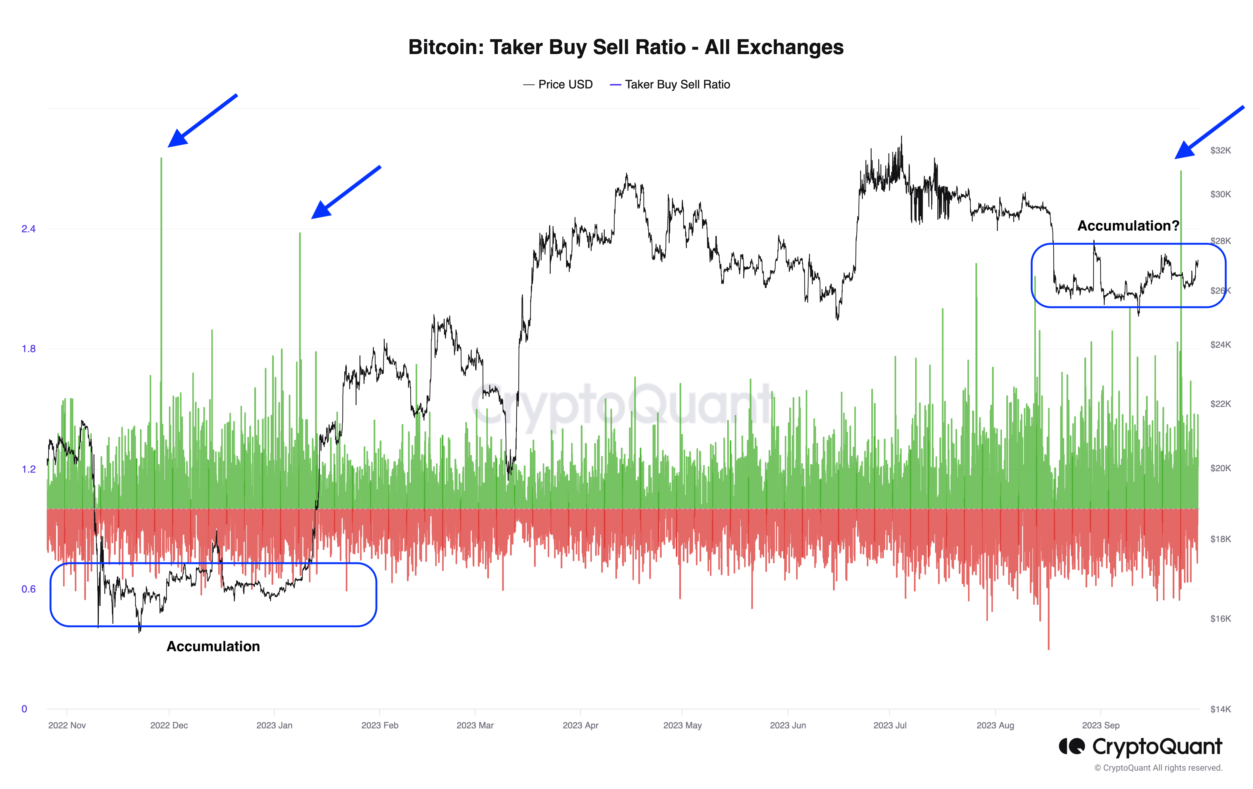 BTC Taker Buy Sell Ratio