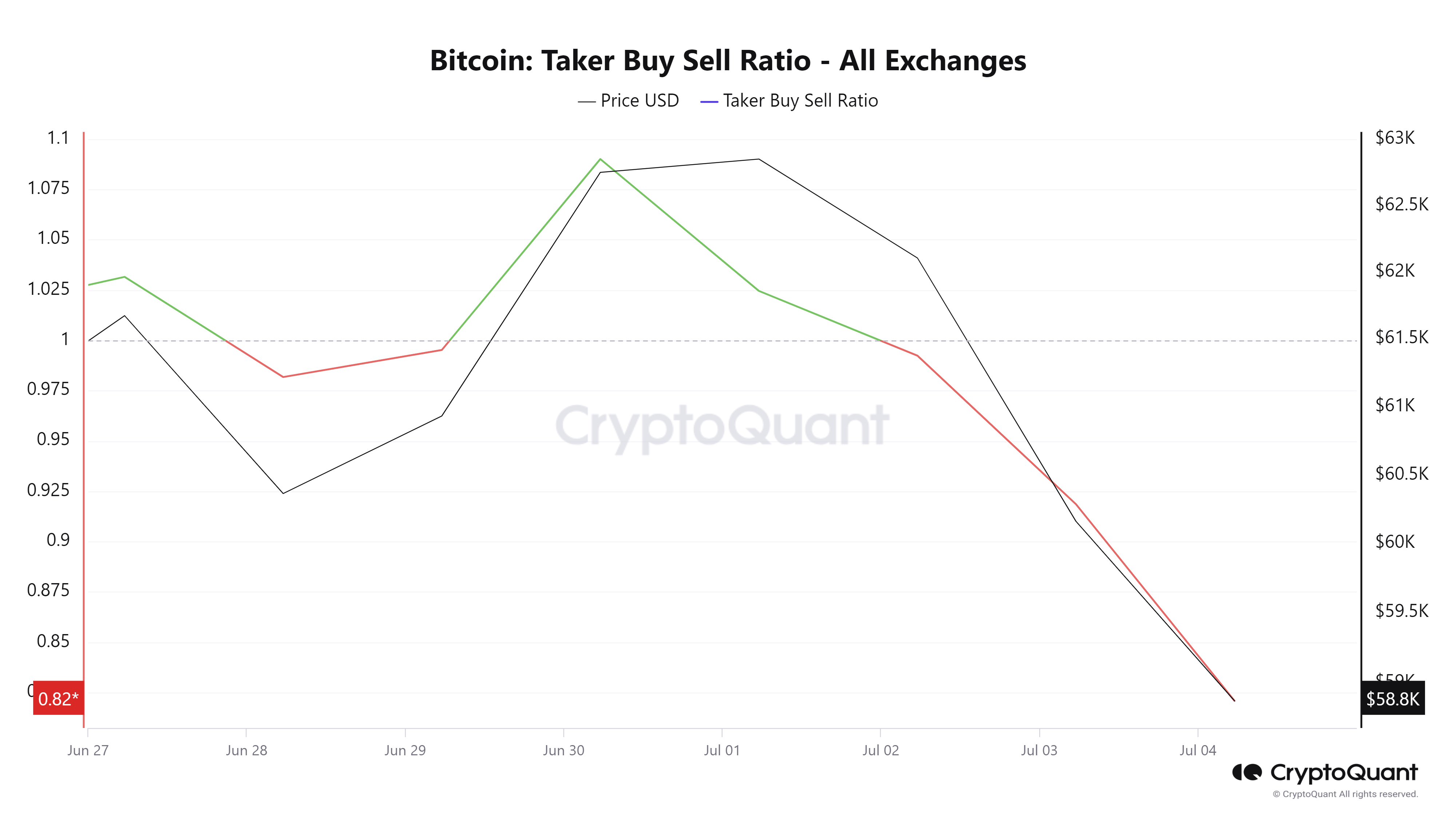 Bitcoin Taker Buy Sell Ratio chart