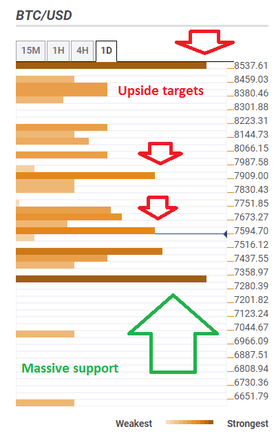 Bitcoin confluence analysis November 22 2019