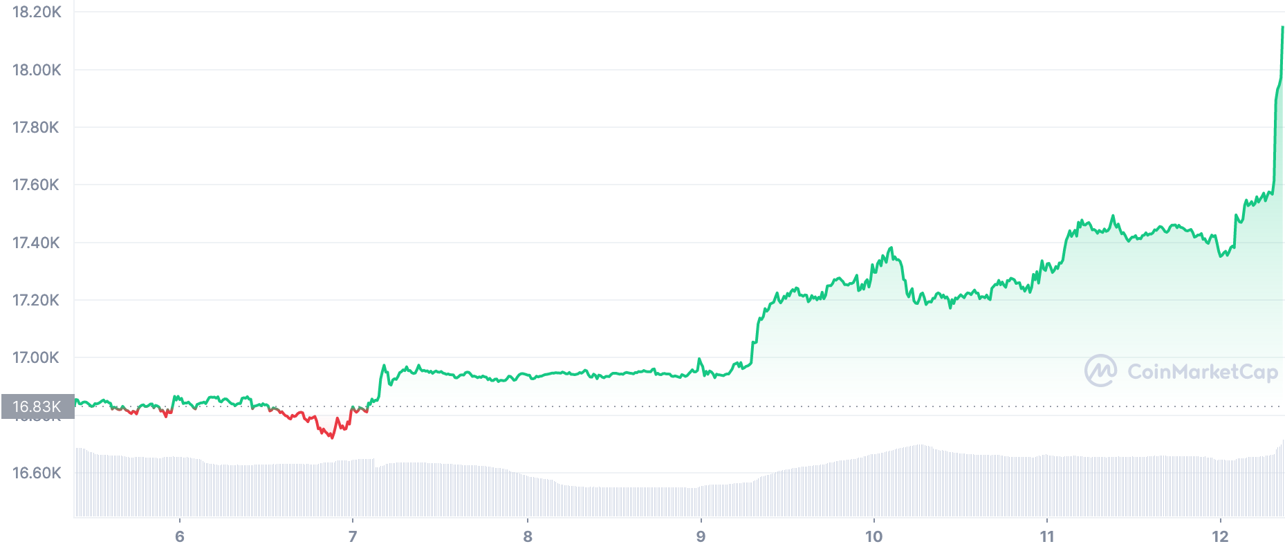 Bitcoin surges above 18K to cap 8 day winning streak