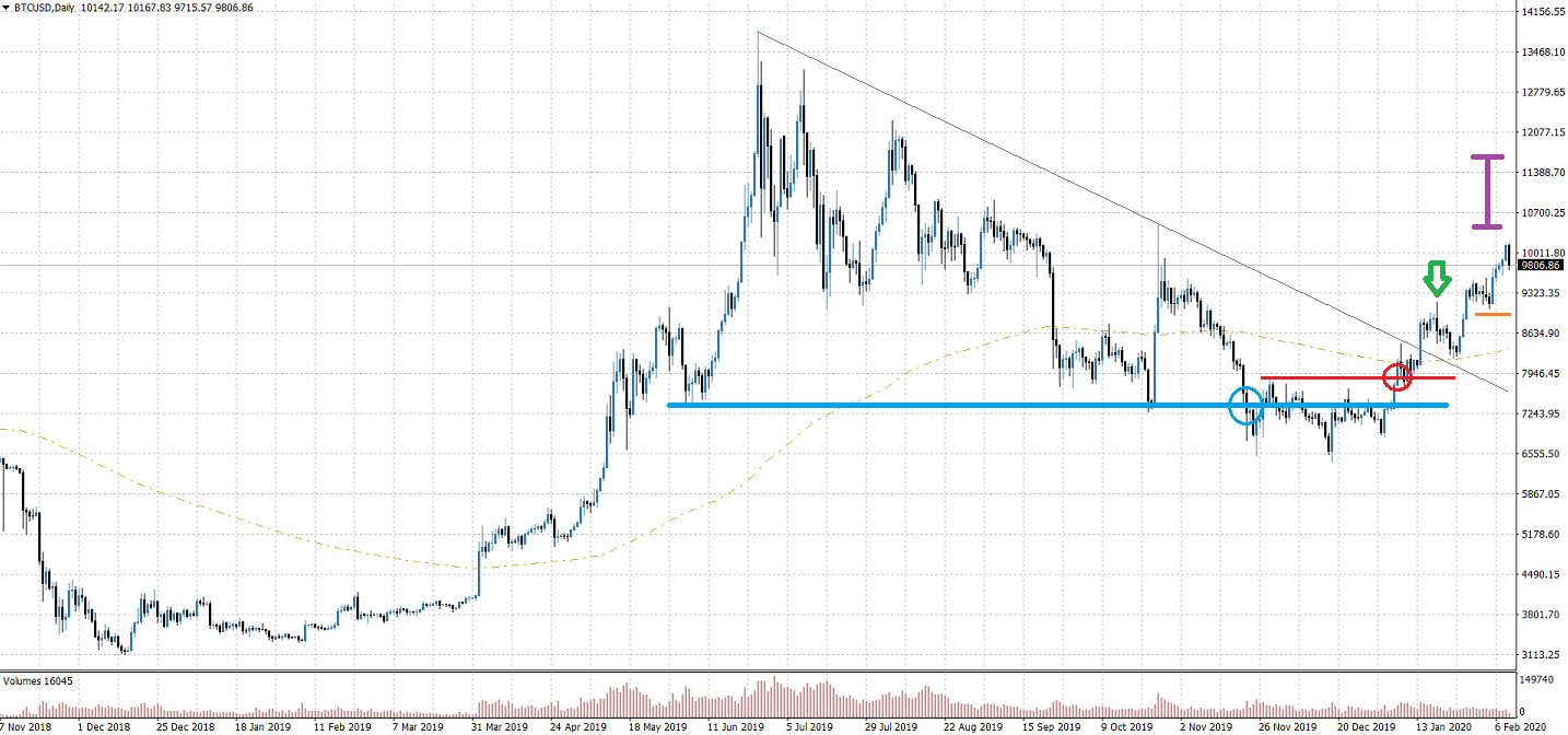 Bitcoin BTCUSD Chartanalyse Februar 2020