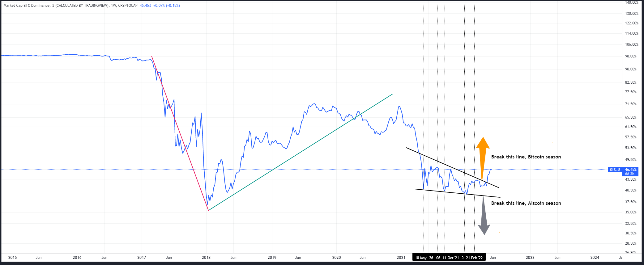 Bitcoin Dominance Chart