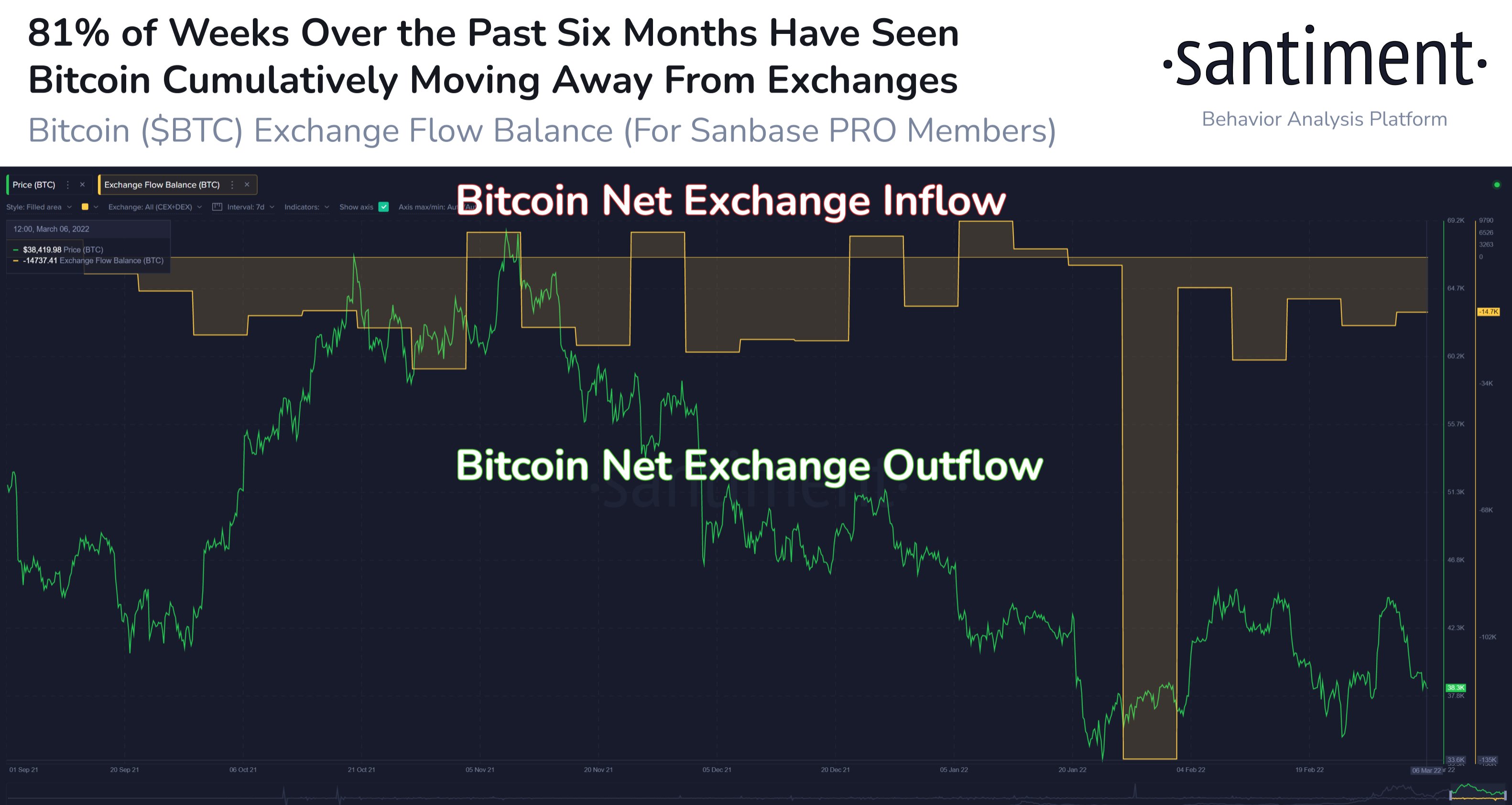 Bitcoin Net Exchange Outflow