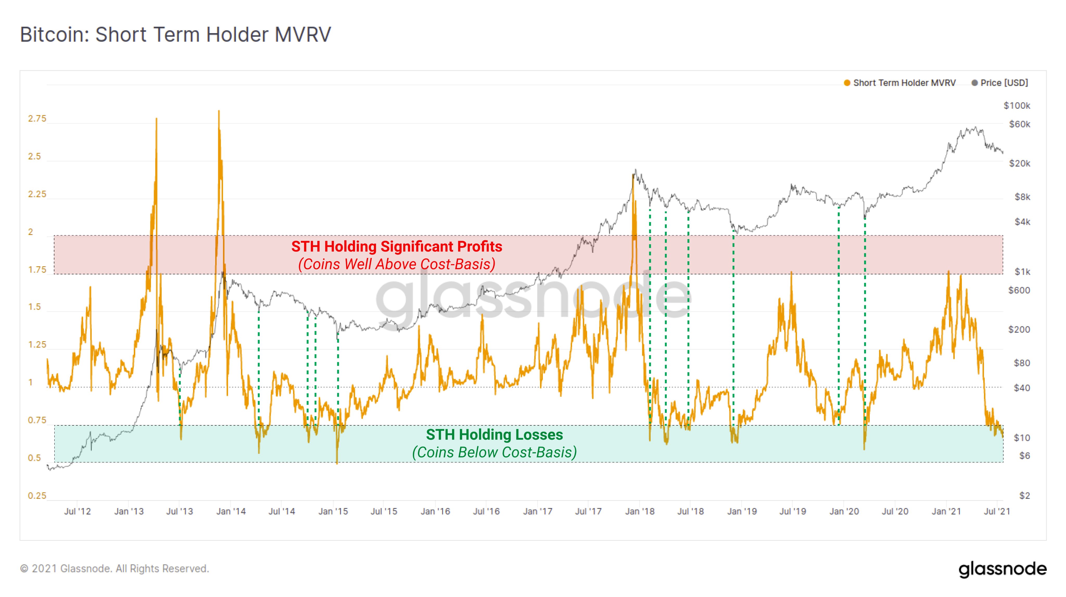 Bitcoin Short Term Holder MVRV