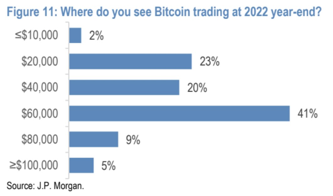 Bitcoin price predictions for the end of 2022