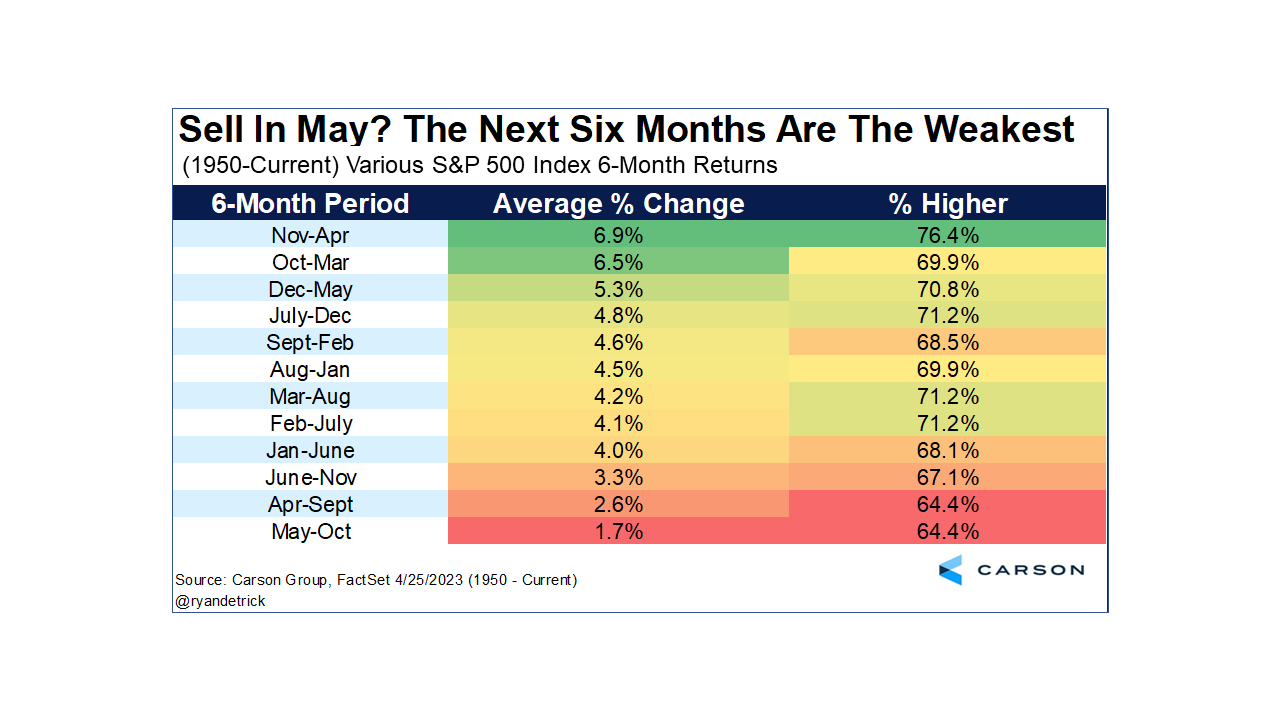 SPX performance in different six-month combinations - Carson