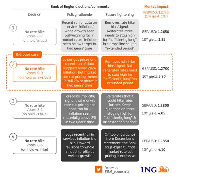 Four scenarios for the Bank of England s February meeting