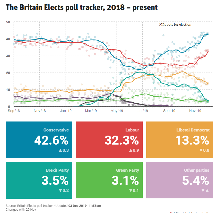 Election Polls Chart